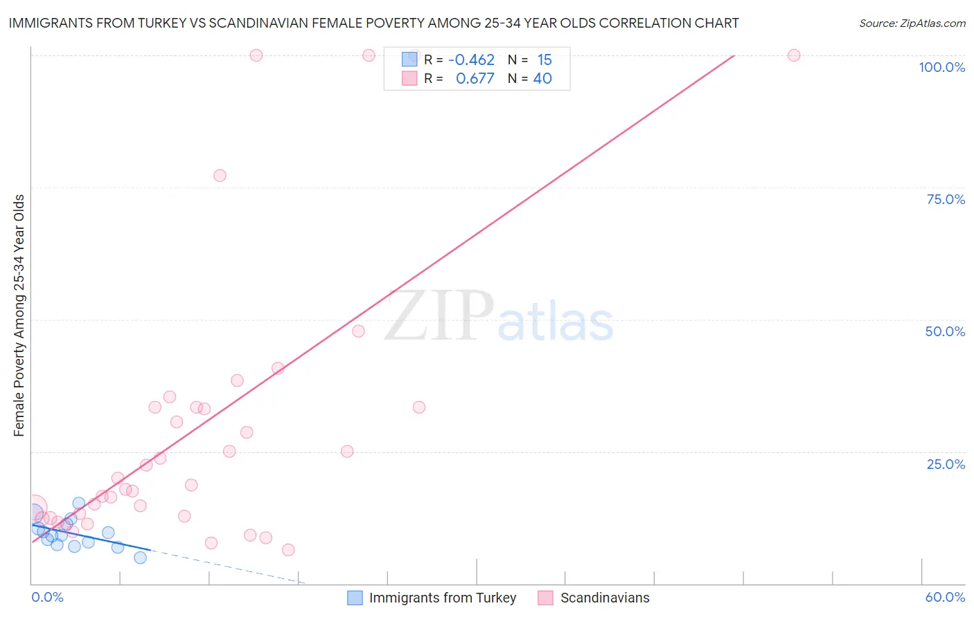 Immigrants from Turkey vs Scandinavian Female Poverty Among 25-34 Year Olds