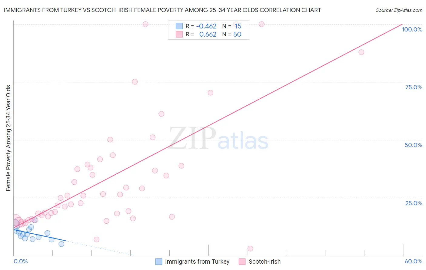 Immigrants from Turkey vs Scotch-Irish Female Poverty Among 25-34 Year Olds