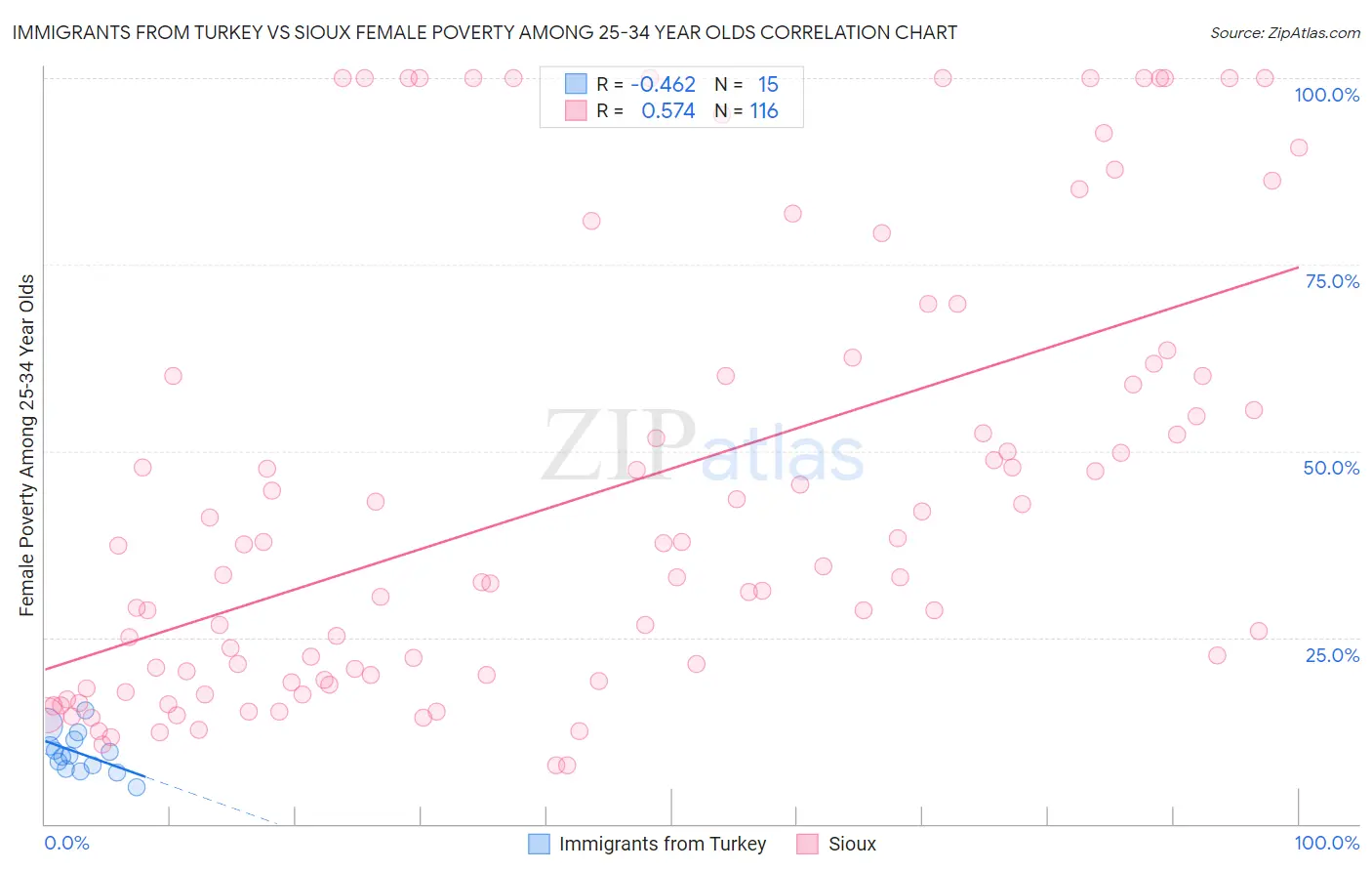 Immigrants from Turkey vs Sioux Female Poverty Among 25-34 Year Olds