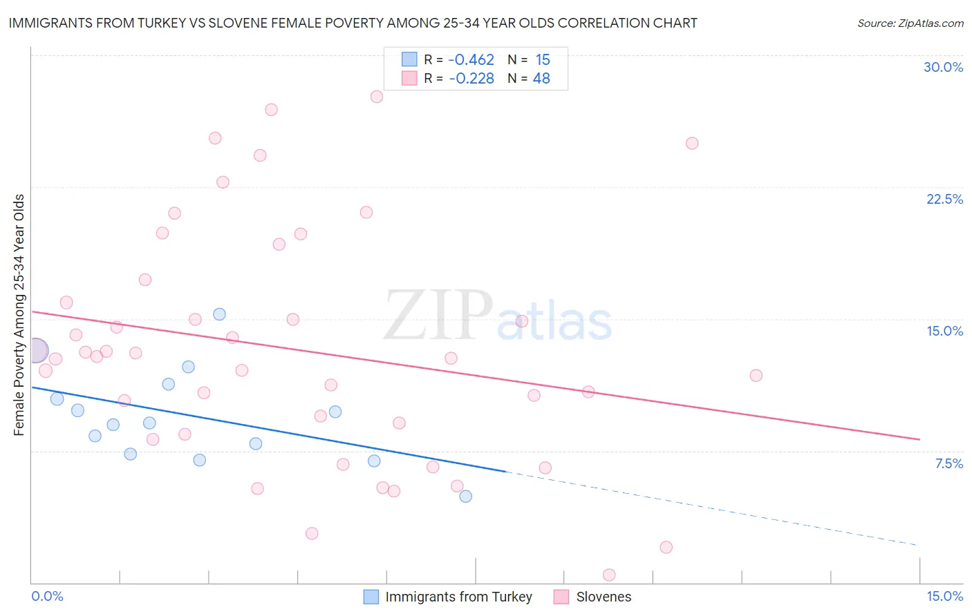 Immigrants from Turkey vs Slovene Female Poverty Among 25-34 Year Olds