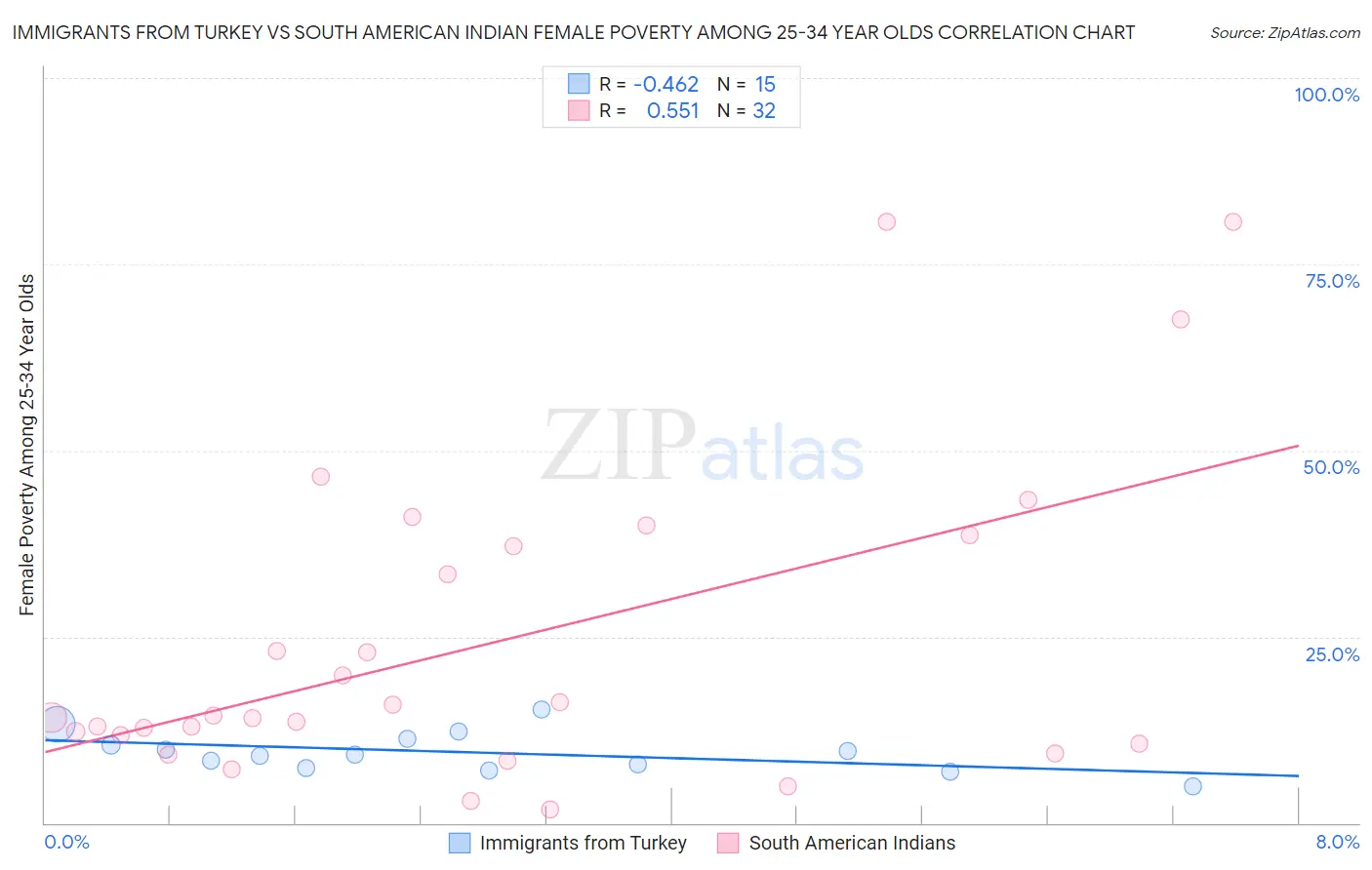 Immigrants from Turkey vs South American Indian Female Poverty Among 25-34 Year Olds