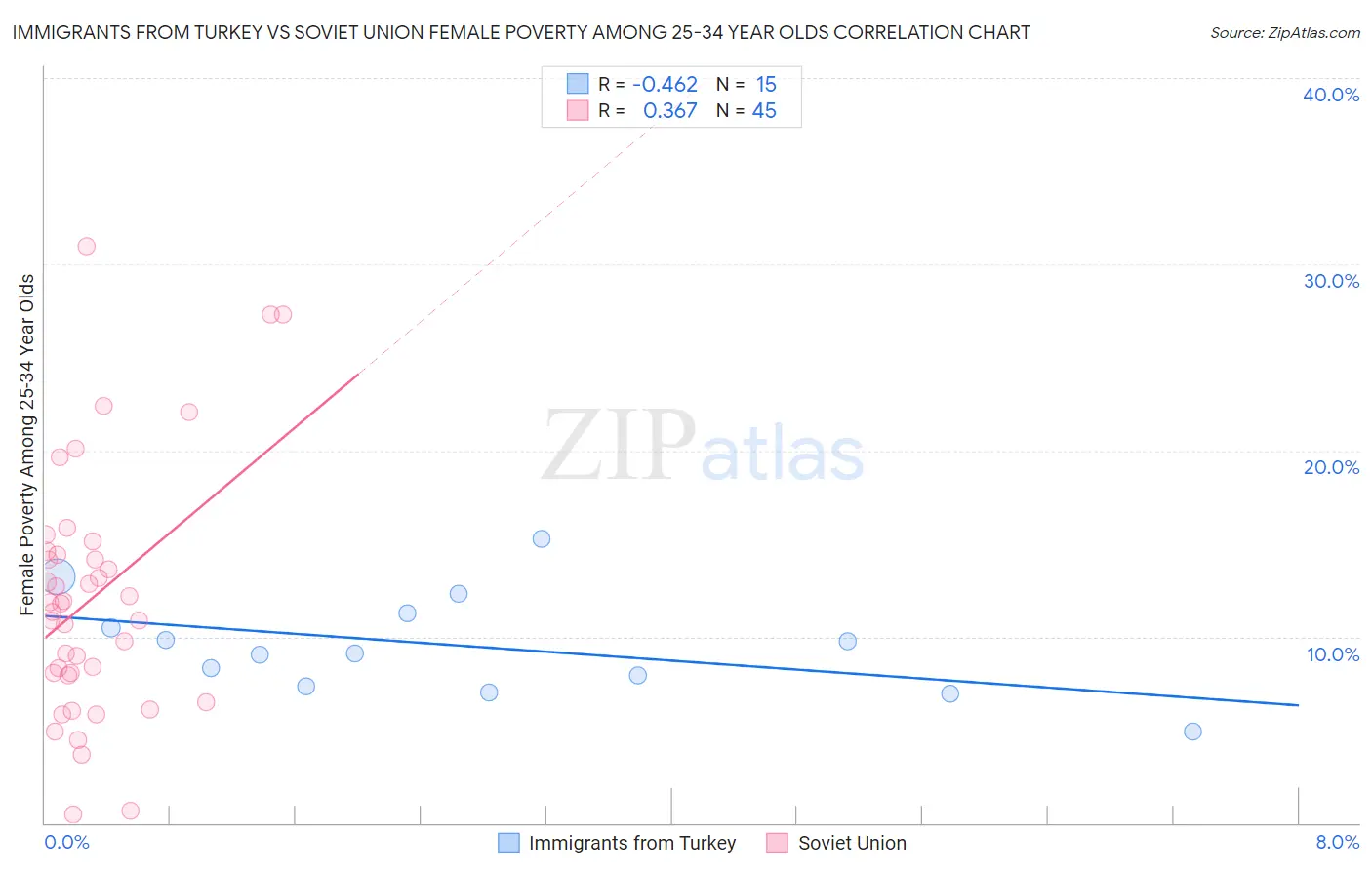 Immigrants from Turkey vs Soviet Union Female Poverty Among 25-34 Year Olds