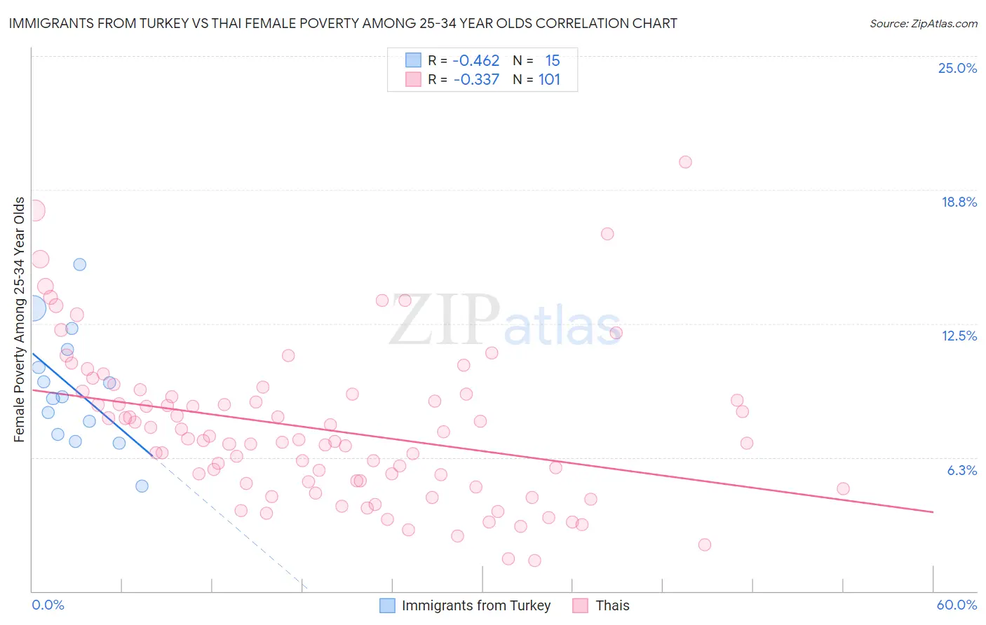 Immigrants from Turkey vs Thai Female Poverty Among 25-34 Year Olds