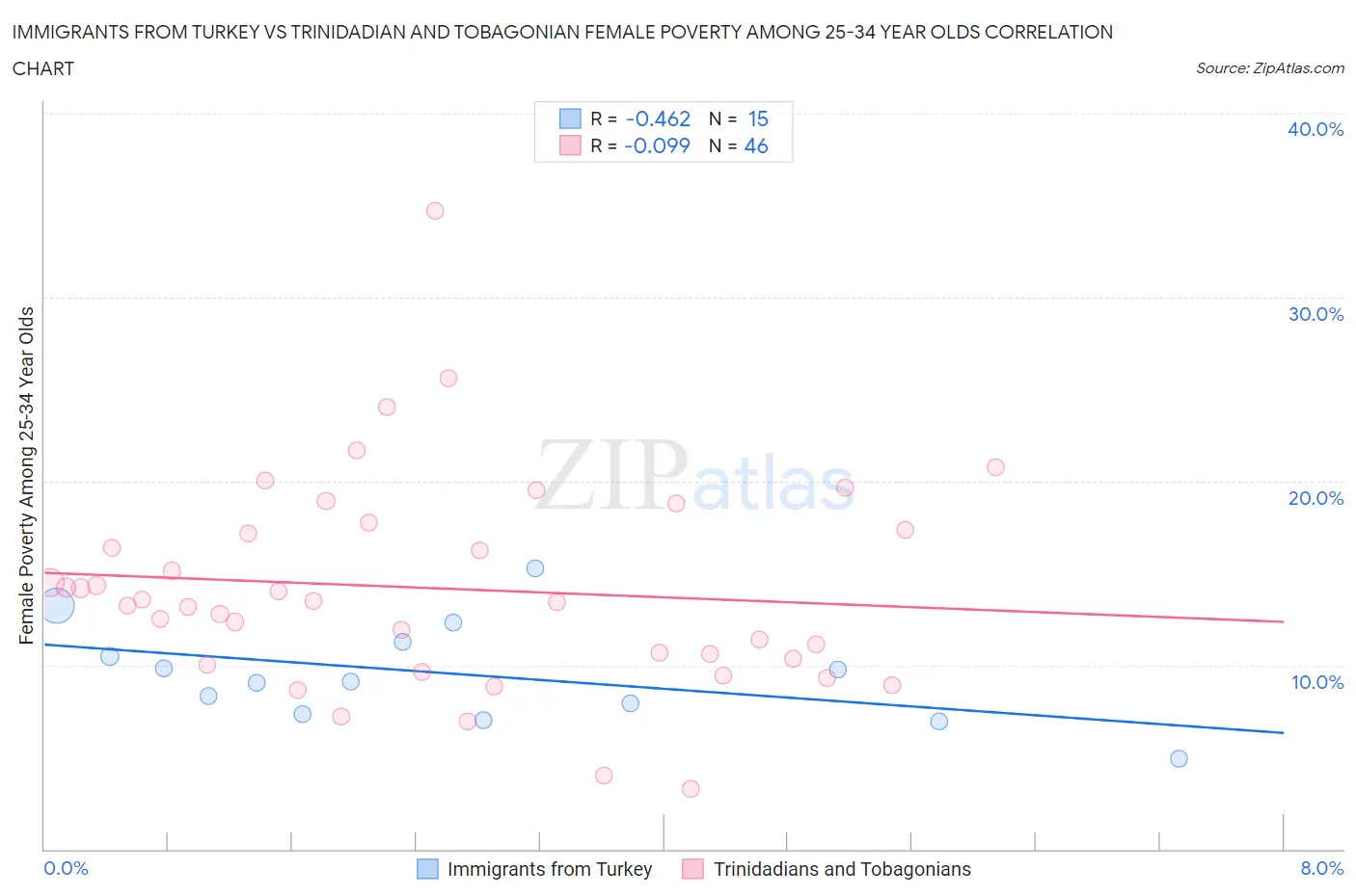 Immigrants from Turkey vs Trinidadian and Tobagonian Female Poverty Among 25-34 Year Olds