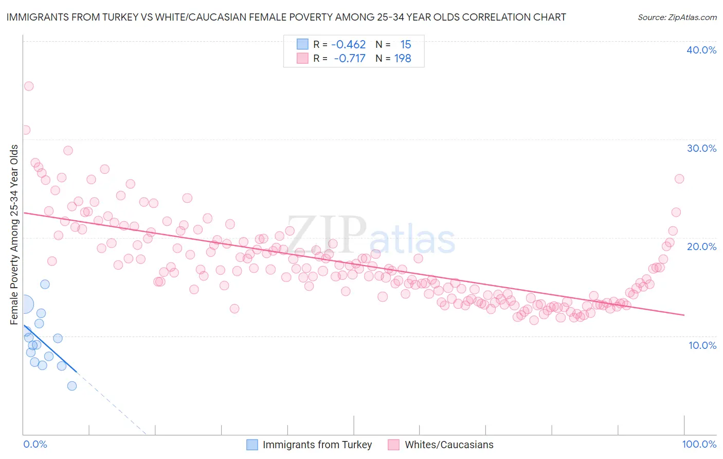 Immigrants from Turkey vs White/Caucasian Female Poverty Among 25-34 Year Olds