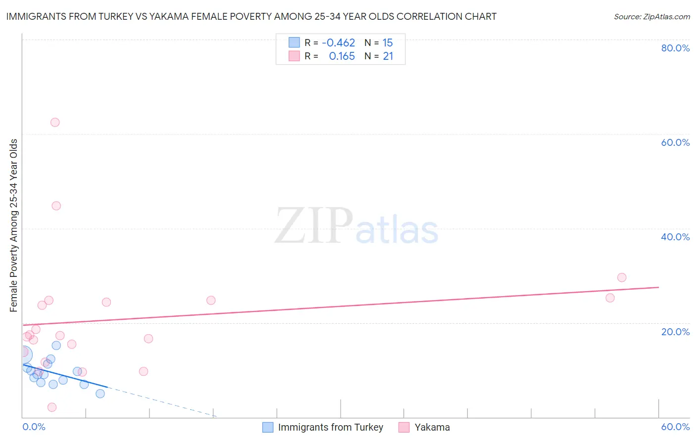Immigrants from Turkey vs Yakama Female Poverty Among 25-34 Year Olds