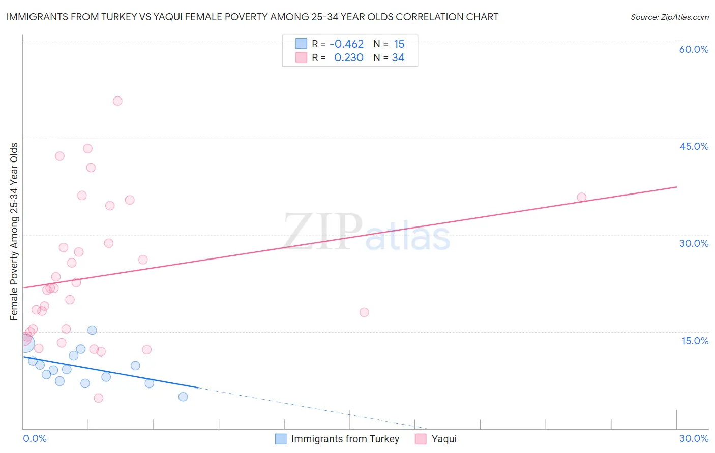 Immigrants from Turkey vs Yaqui Female Poverty Among 25-34 Year Olds