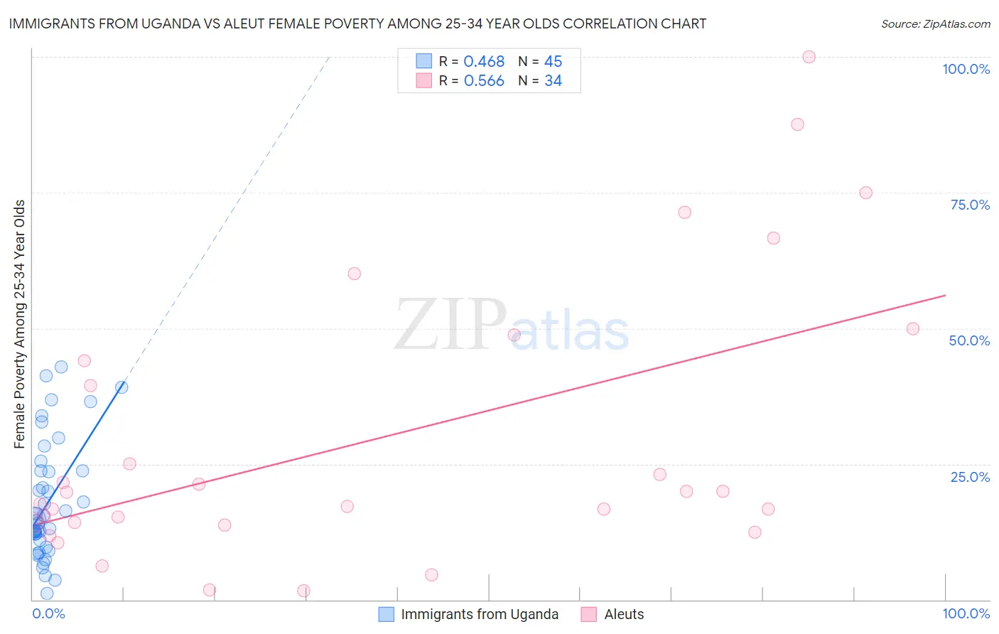 Immigrants from Uganda vs Aleut Female Poverty Among 25-34 Year Olds