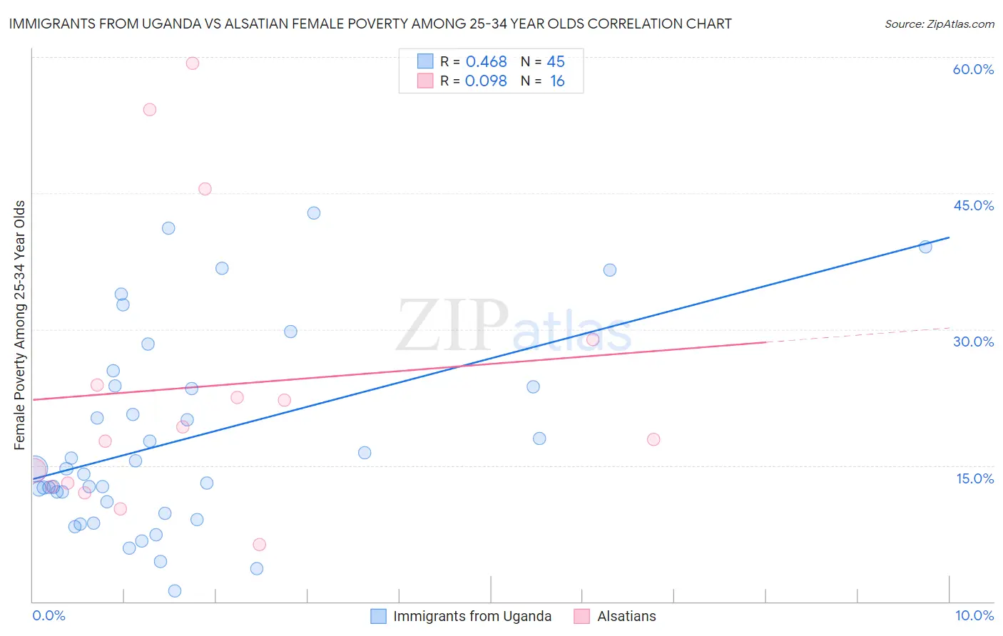 Immigrants from Uganda vs Alsatian Female Poverty Among 25-34 Year Olds