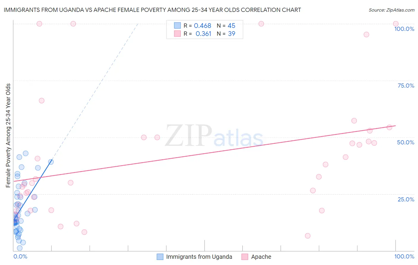 Immigrants from Uganda vs Apache Female Poverty Among 25-34 Year Olds