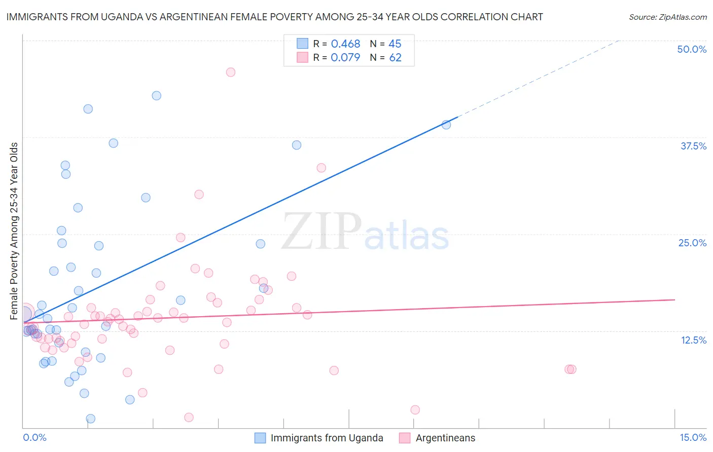 Immigrants from Uganda vs Argentinean Female Poverty Among 25-34 Year Olds