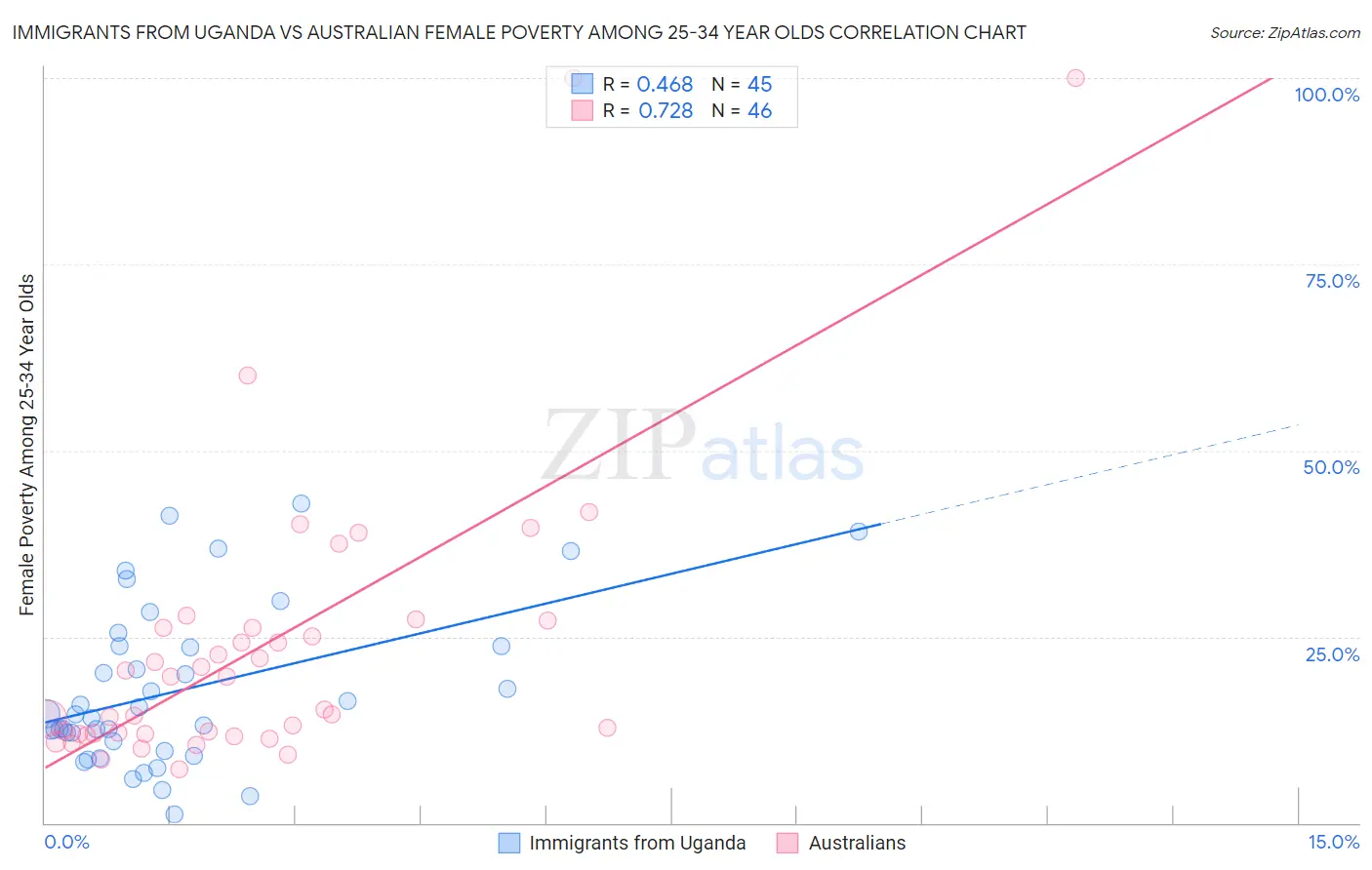 Immigrants from Uganda vs Australian Female Poverty Among 25-34 Year Olds