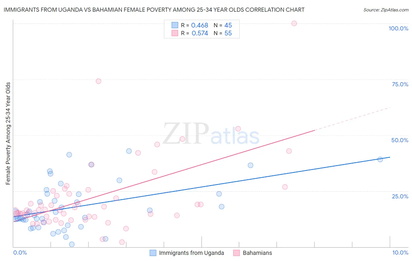 Immigrants from Uganda vs Bahamian Female Poverty Among 25-34 Year Olds