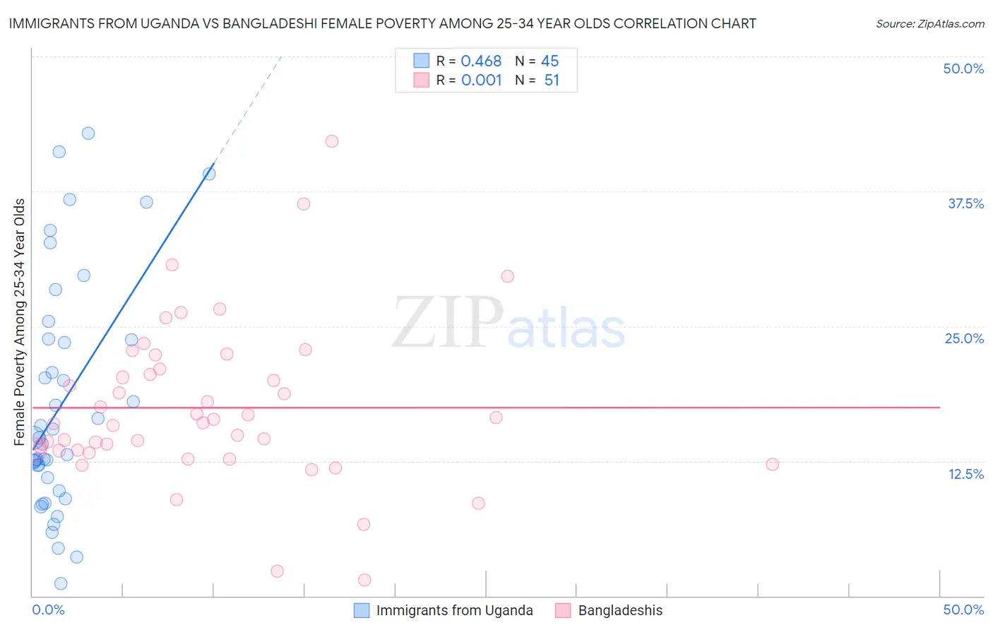 Immigrants from Uganda vs Bangladeshi Female Poverty Among 25-34 Year Olds