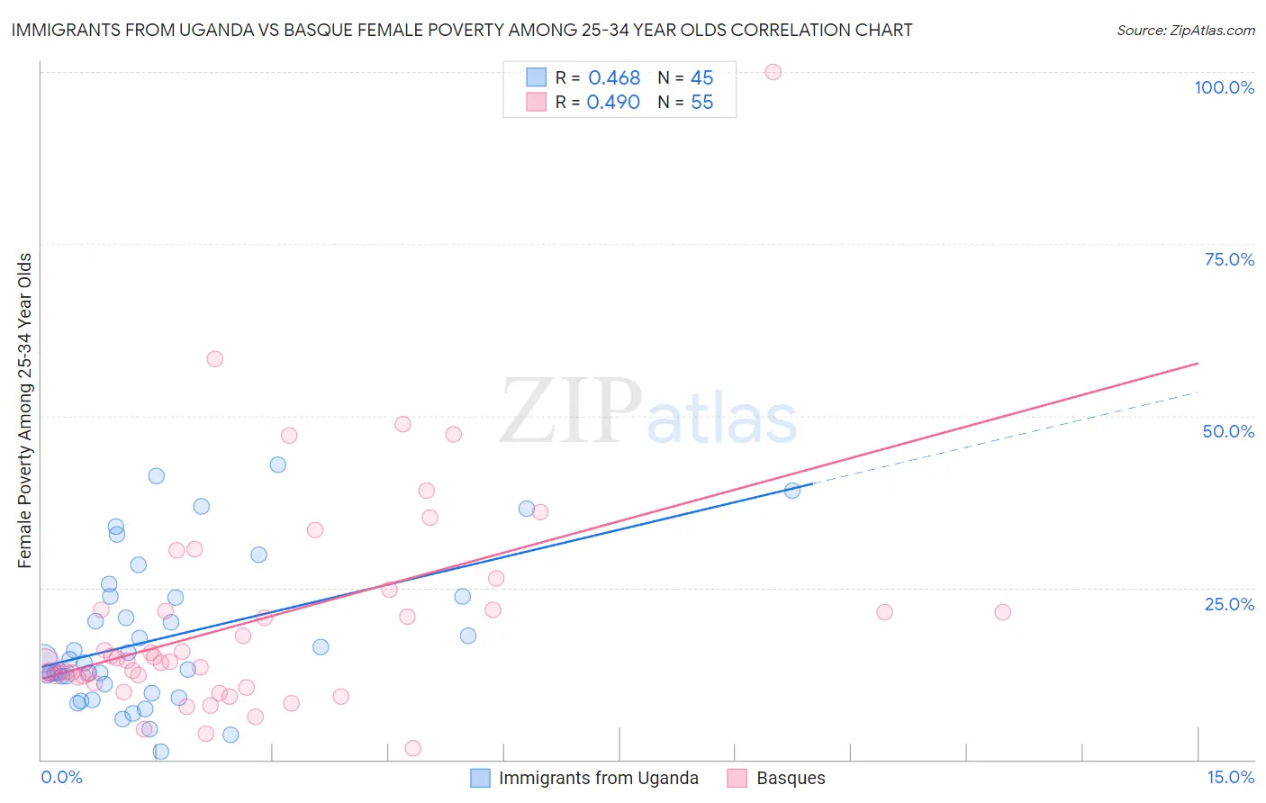 Immigrants from Uganda vs Basque Female Poverty Among 25-34 Year Olds