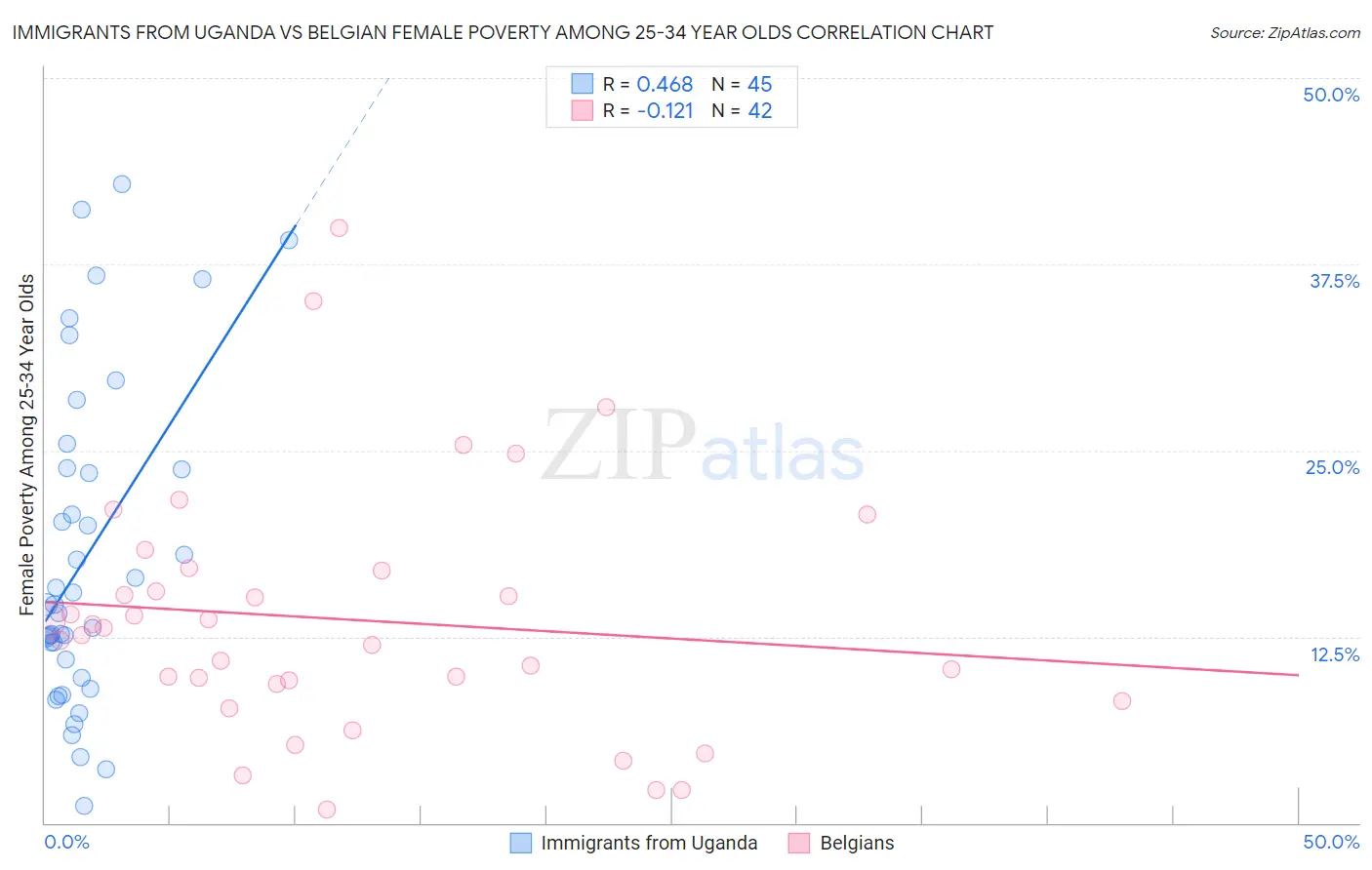 Immigrants from Uganda vs Belgian Female Poverty Among 25-34 Year Olds