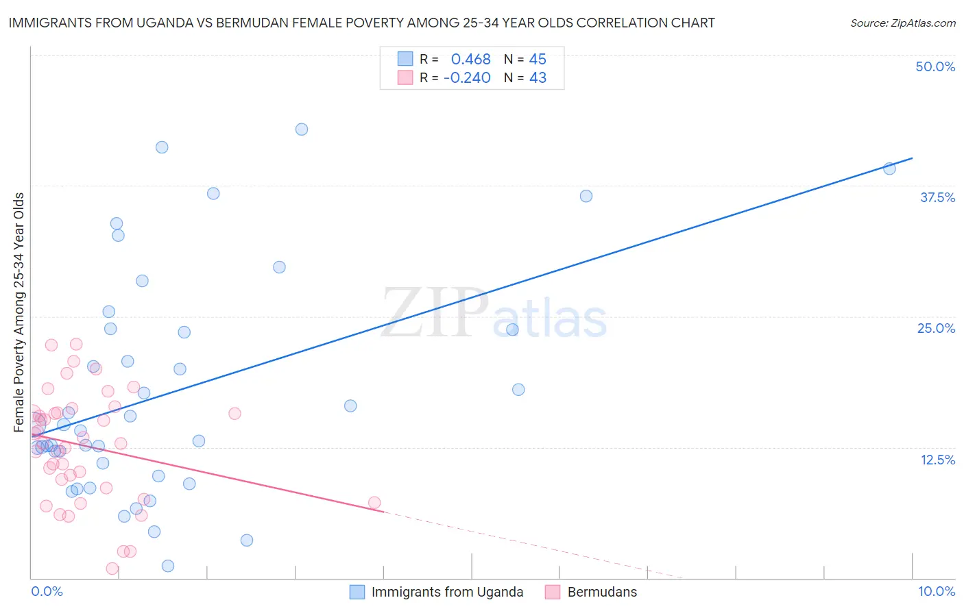 Immigrants from Uganda vs Bermudan Female Poverty Among 25-34 Year Olds