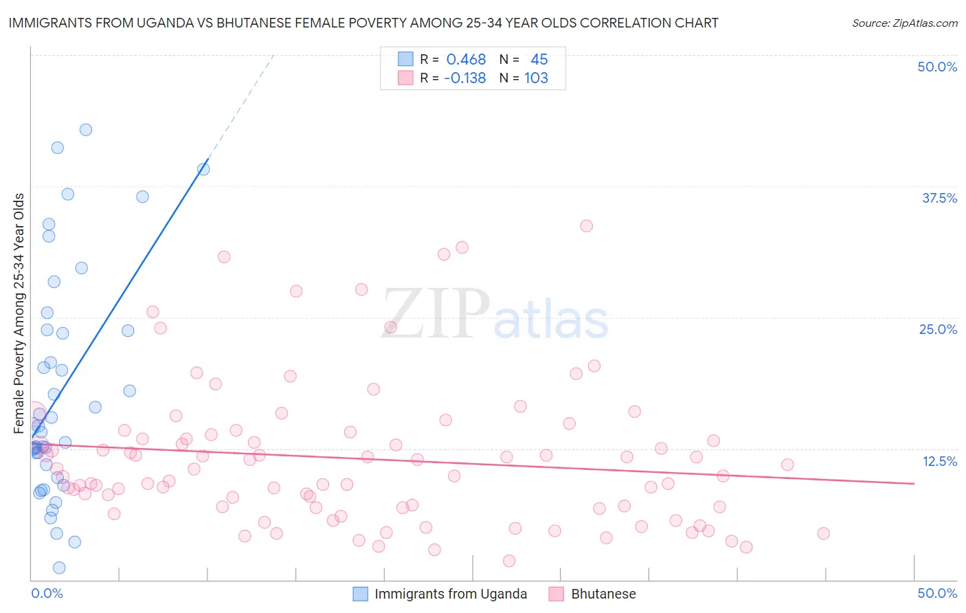 Immigrants from Uganda vs Bhutanese Female Poverty Among 25-34 Year Olds