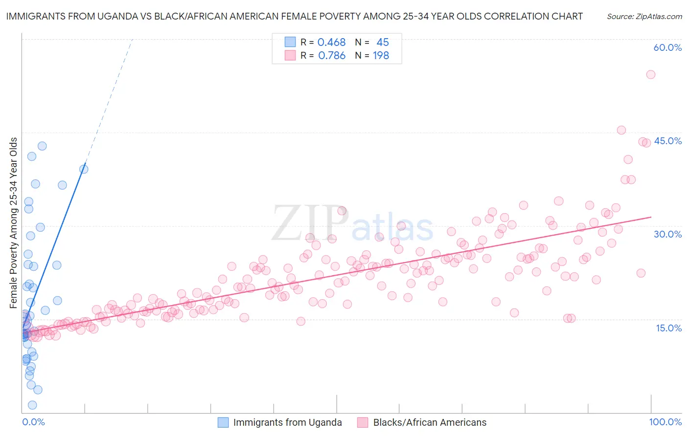 Immigrants from Uganda vs Black/African American Female Poverty Among 25-34 Year Olds