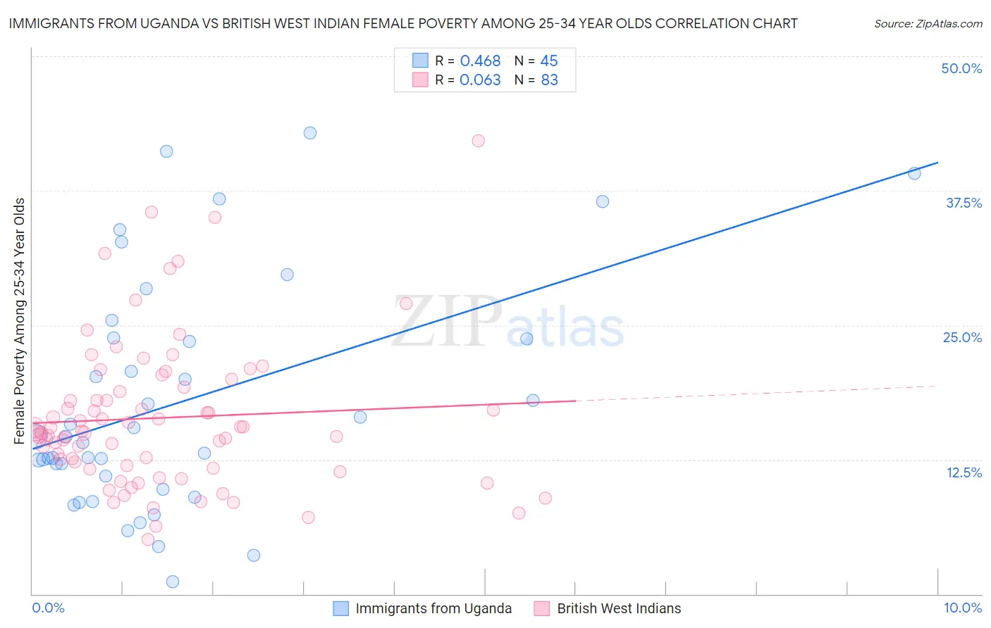 Immigrants from Uganda vs British West Indian Female Poverty Among 25-34 Year Olds