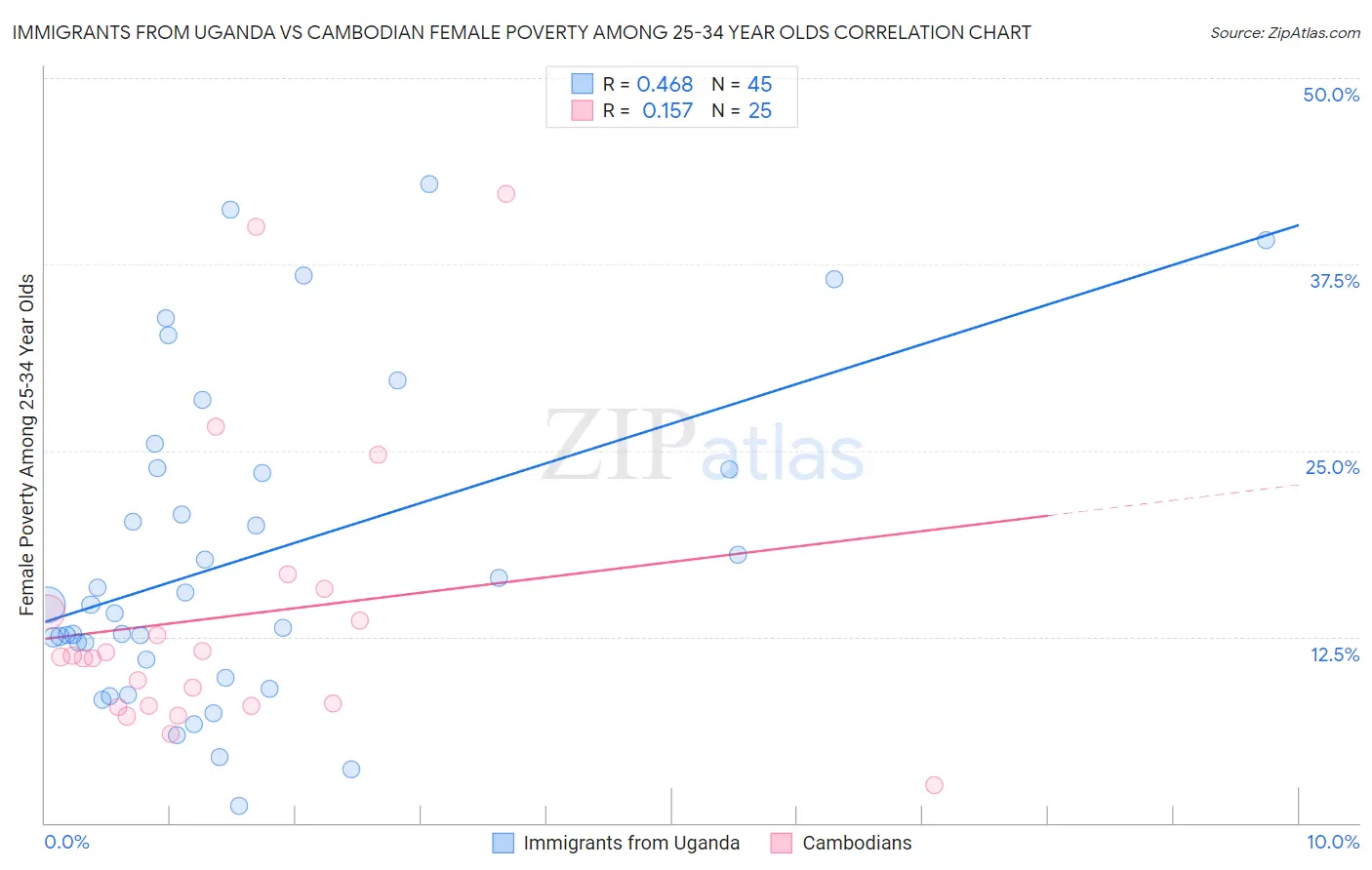 Immigrants from Uganda vs Cambodian Female Poverty Among 25-34 Year Olds