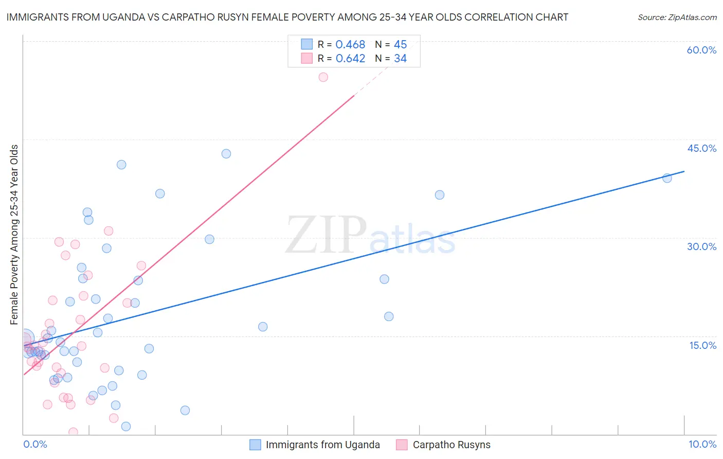 Immigrants from Uganda vs Carpatho Rusyn Female Poverty Among 25-34 Year Olds