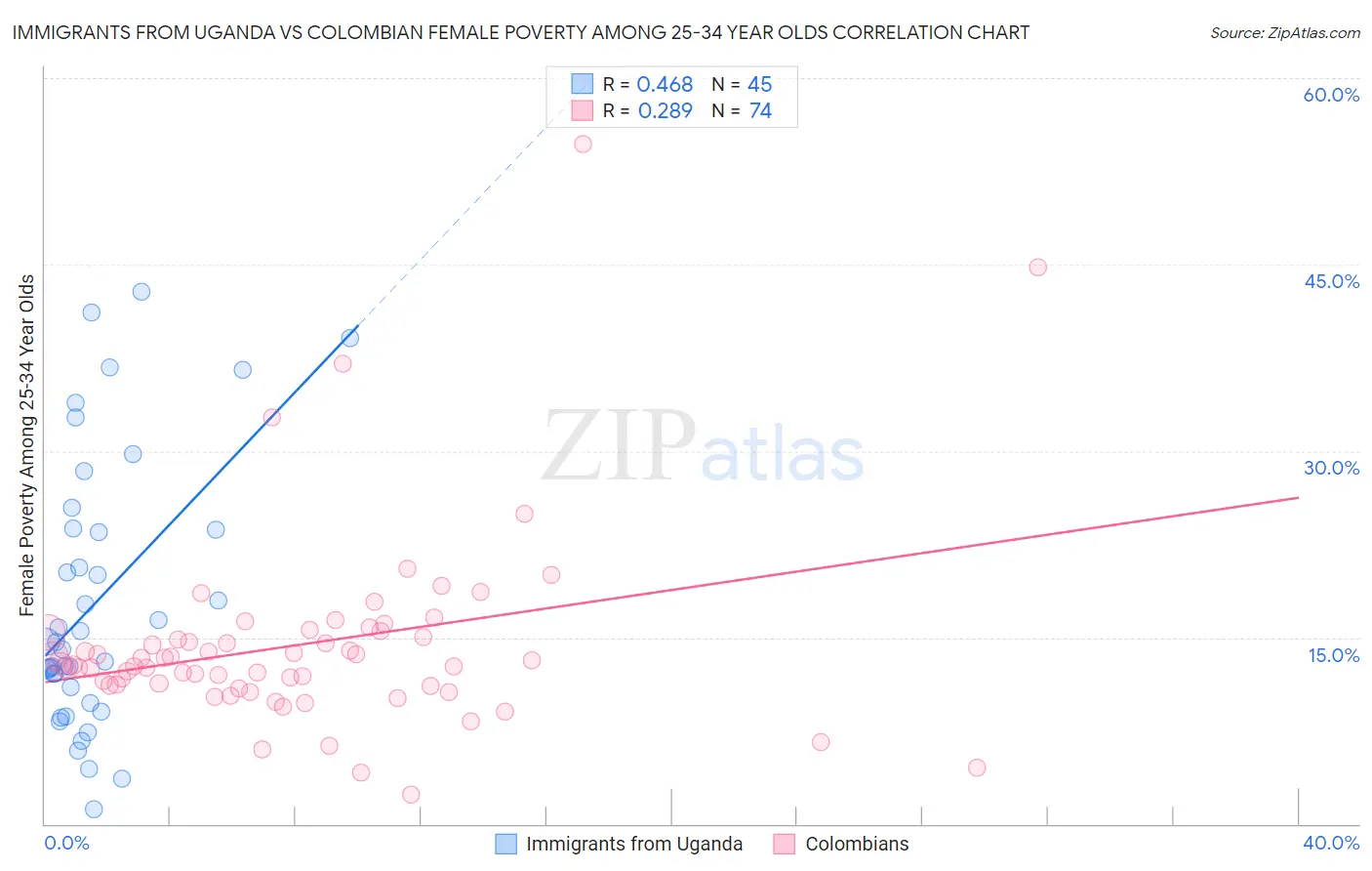 Immigrants from Uganda vs Colombian Female Poverty Among 25-34 Year Olds