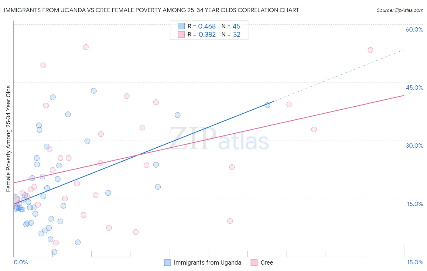 Immigrants from Uganda vs Cree Female Poverty Among 25-34 Year Olds