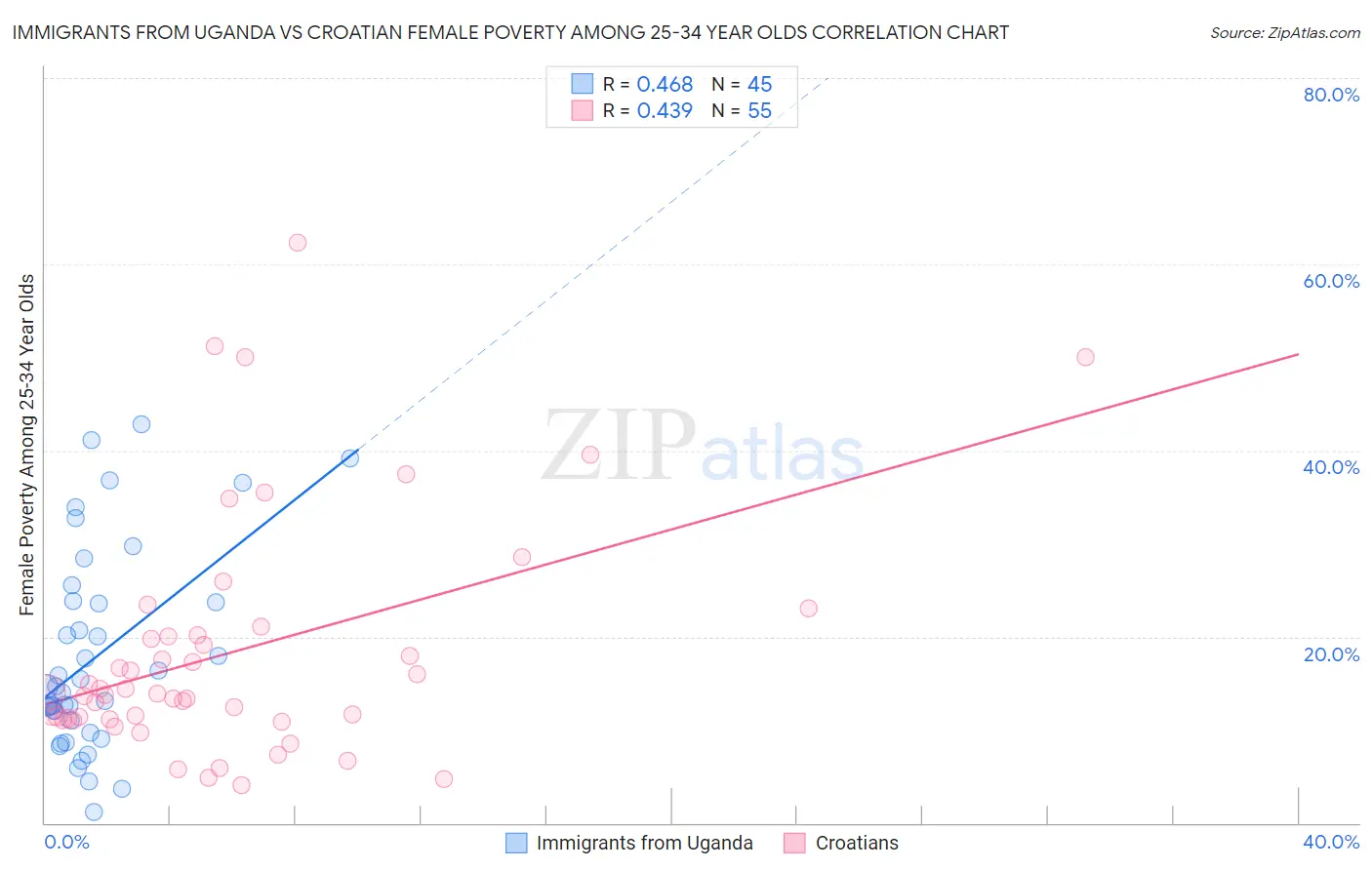 Immigrants from Uganda vs Croatian Female Poverty Among 25-34 Year Olds