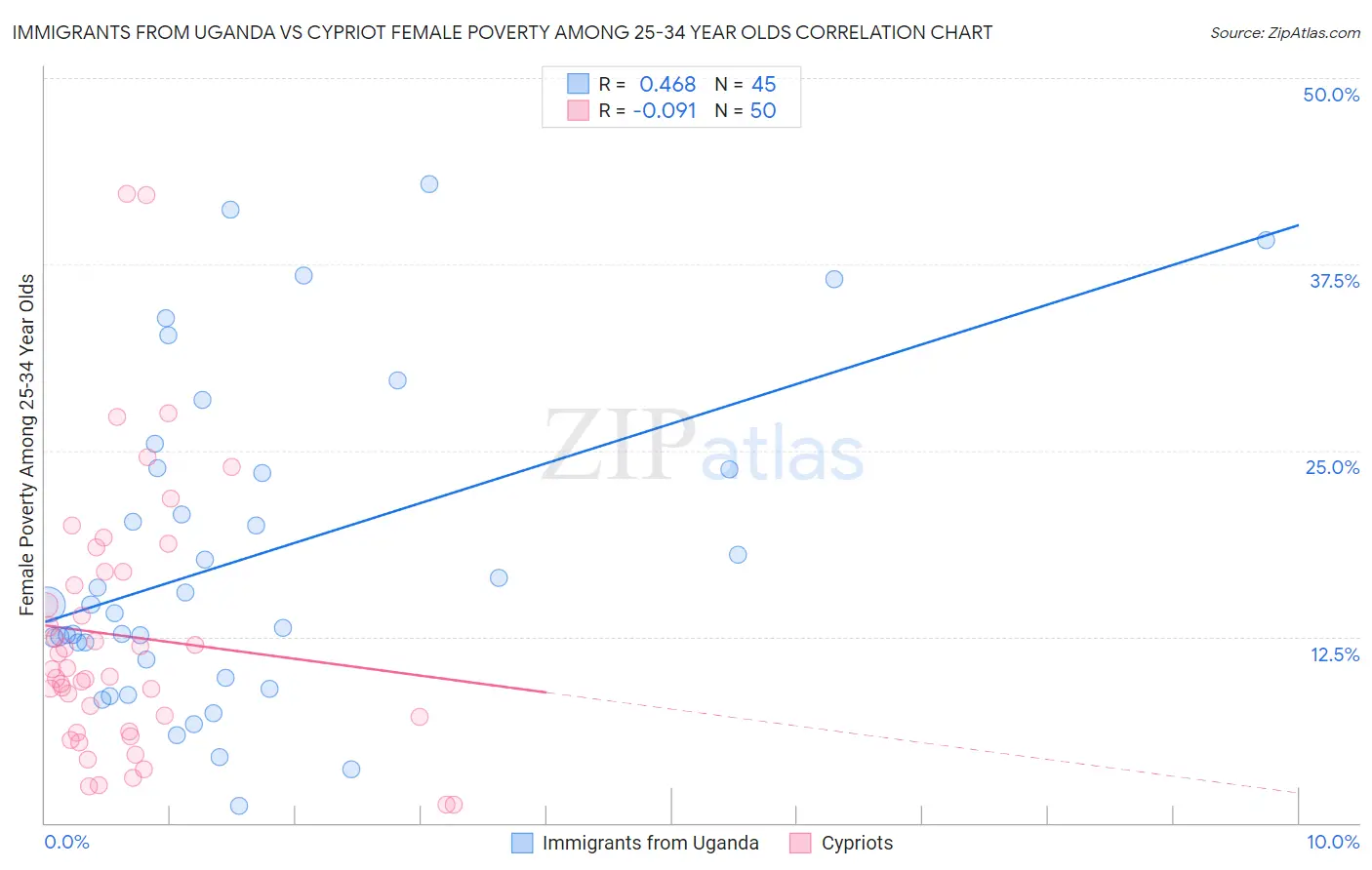 Immigrants from Uganda vs Cypriot Female Poverty Among 25-34 Year Olds