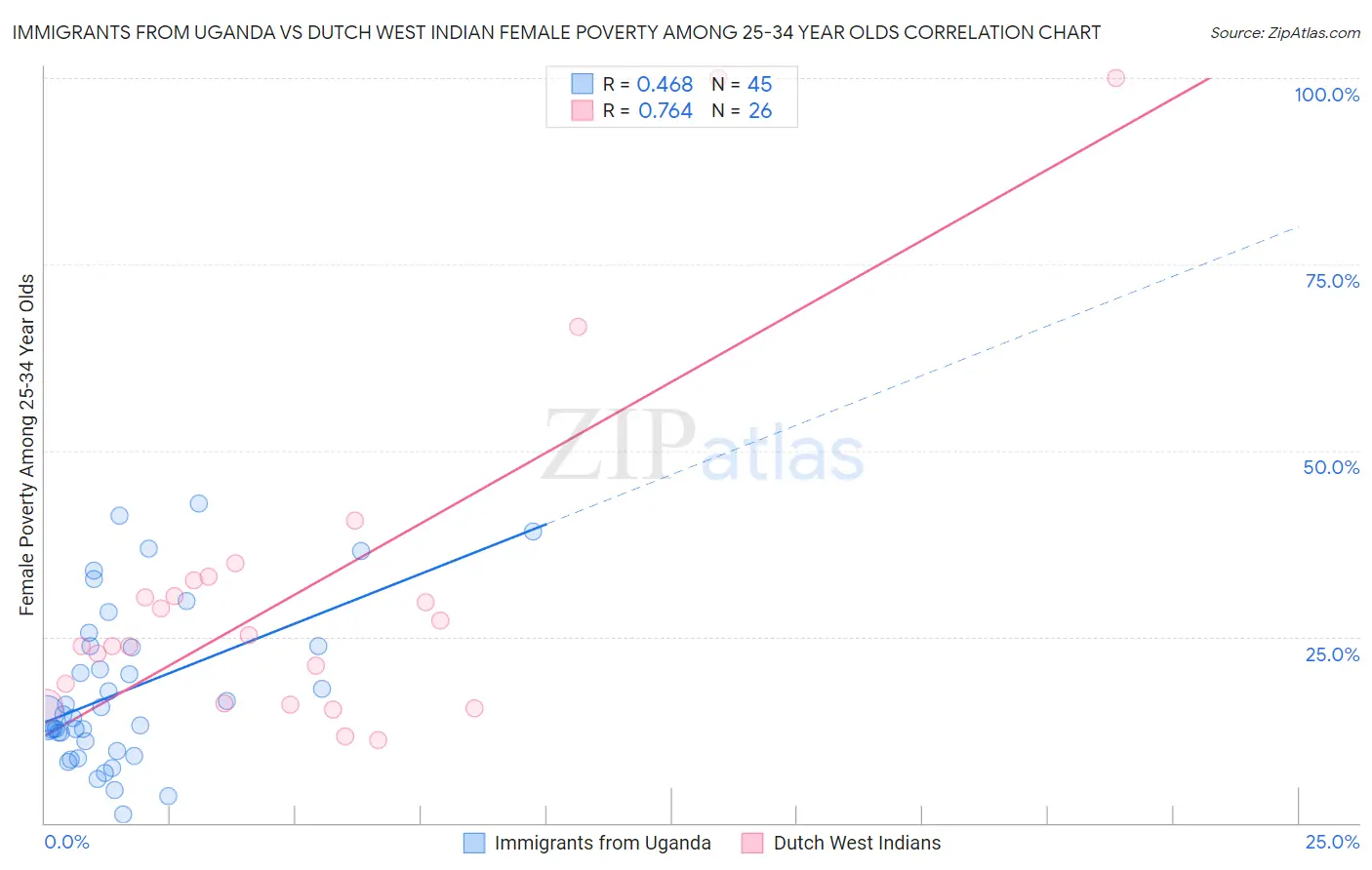 Immigrants from Uganda vs Dutch West Indian Female Poverty Among 25-34 Year Olds