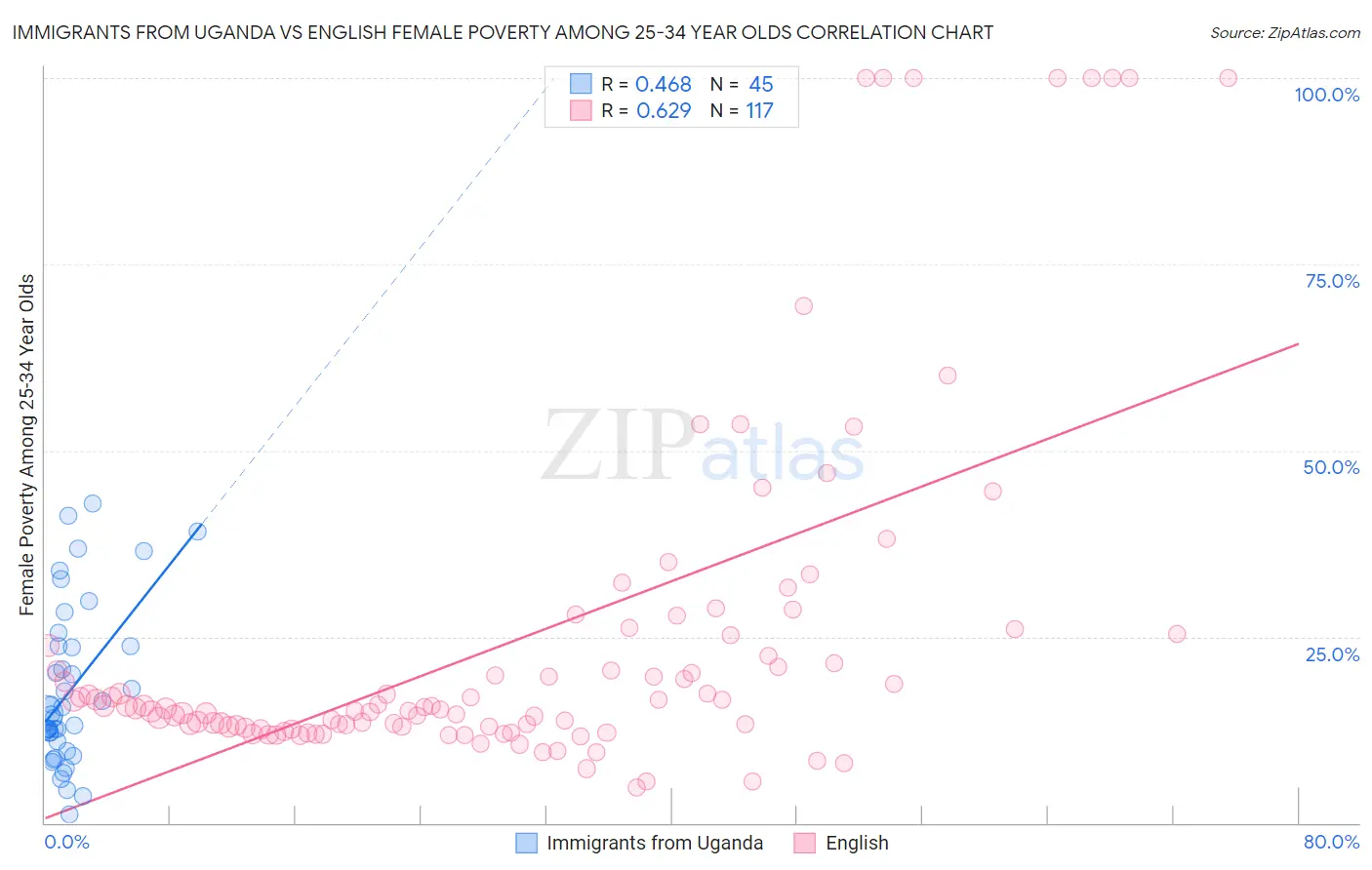 Immigrants from Uganda vs English Female Poverty Among 25-34 Year Olds