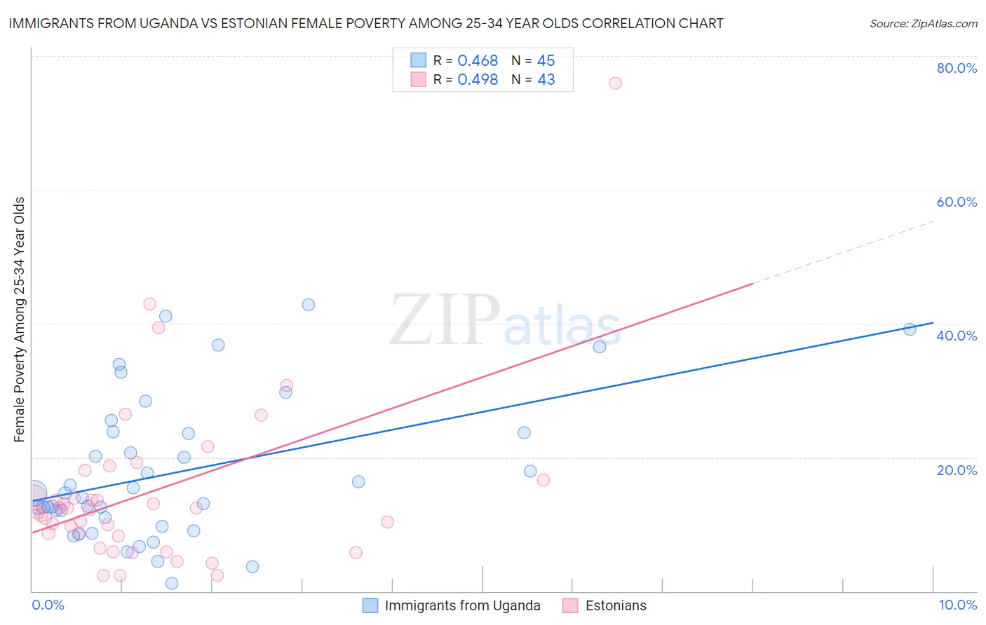 Immigrants from Uganda vs Estonian Female Poverty Among 25-34 Year Olds