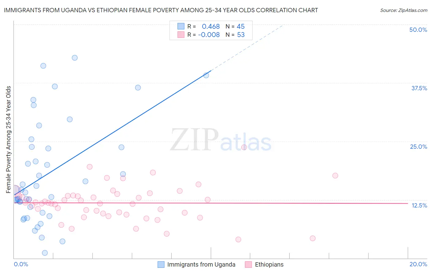 Immigrants from Uganda vs Ethiopian Female Poverty Among 25-34 Year Olds