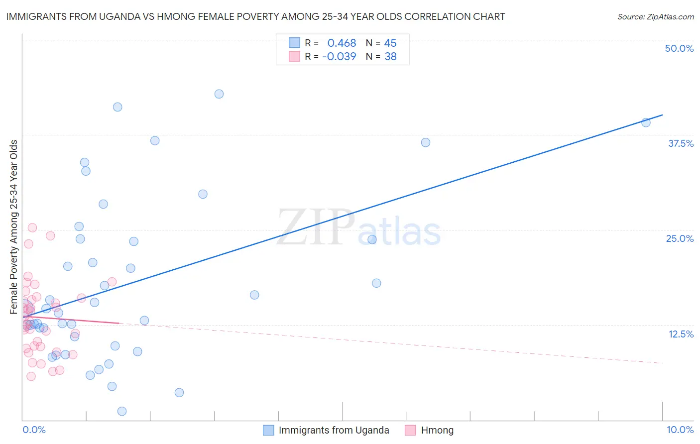 Immigrants from Uganda vs Hmong Female Poverty Among 25-34 Year Olds