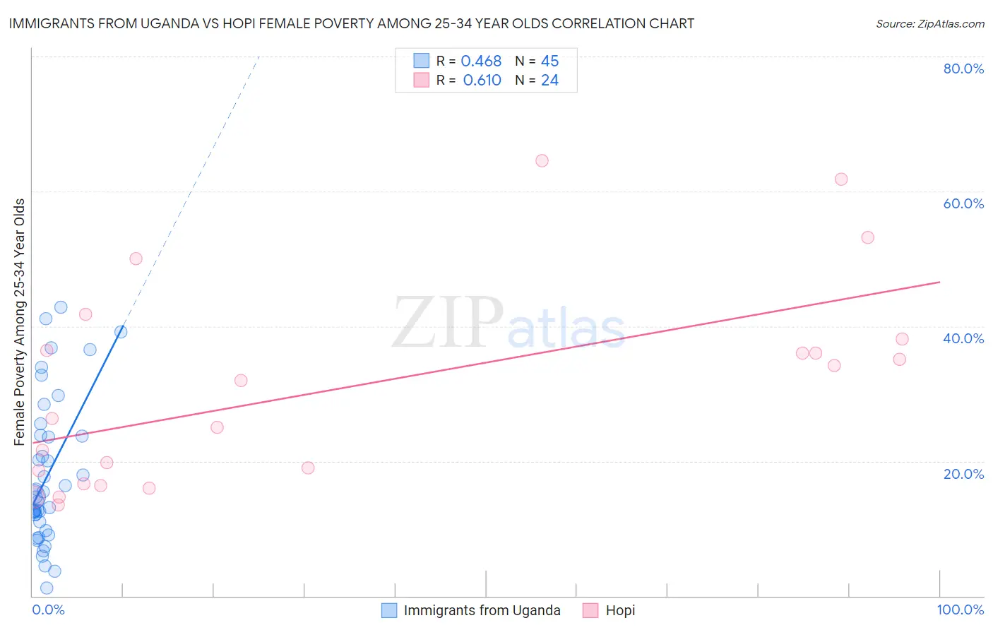 Immigrants from Uganda vs Hopi Female Poverty Among 25-34 Year Olds