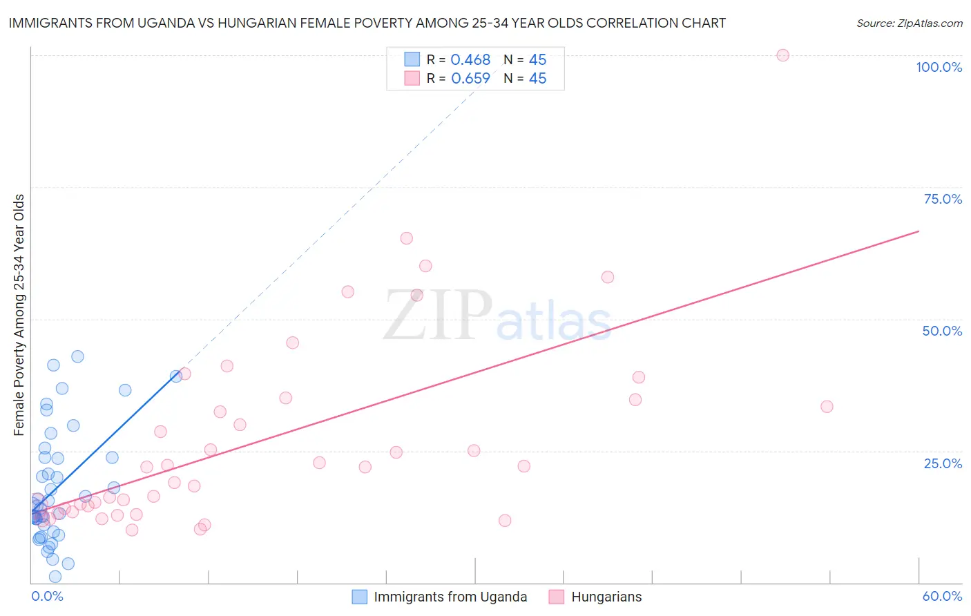 Immigrants from Uganda vs Hungarian Female Poverty Among 25-34 Year Olds