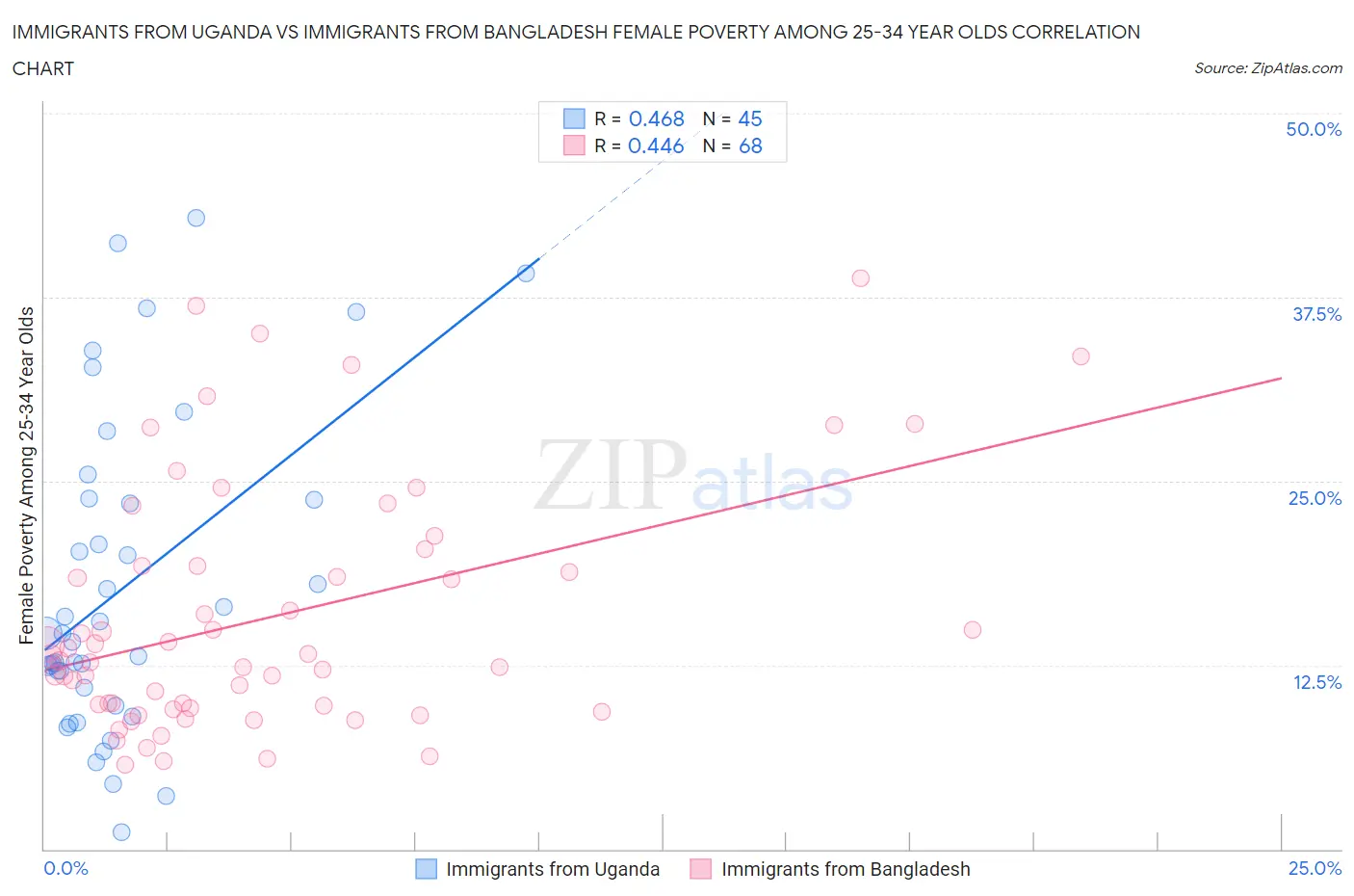 Immigrants from Uganda vs Immigrants from Bangladesh Female Poverty Among 25-34 Year Olds