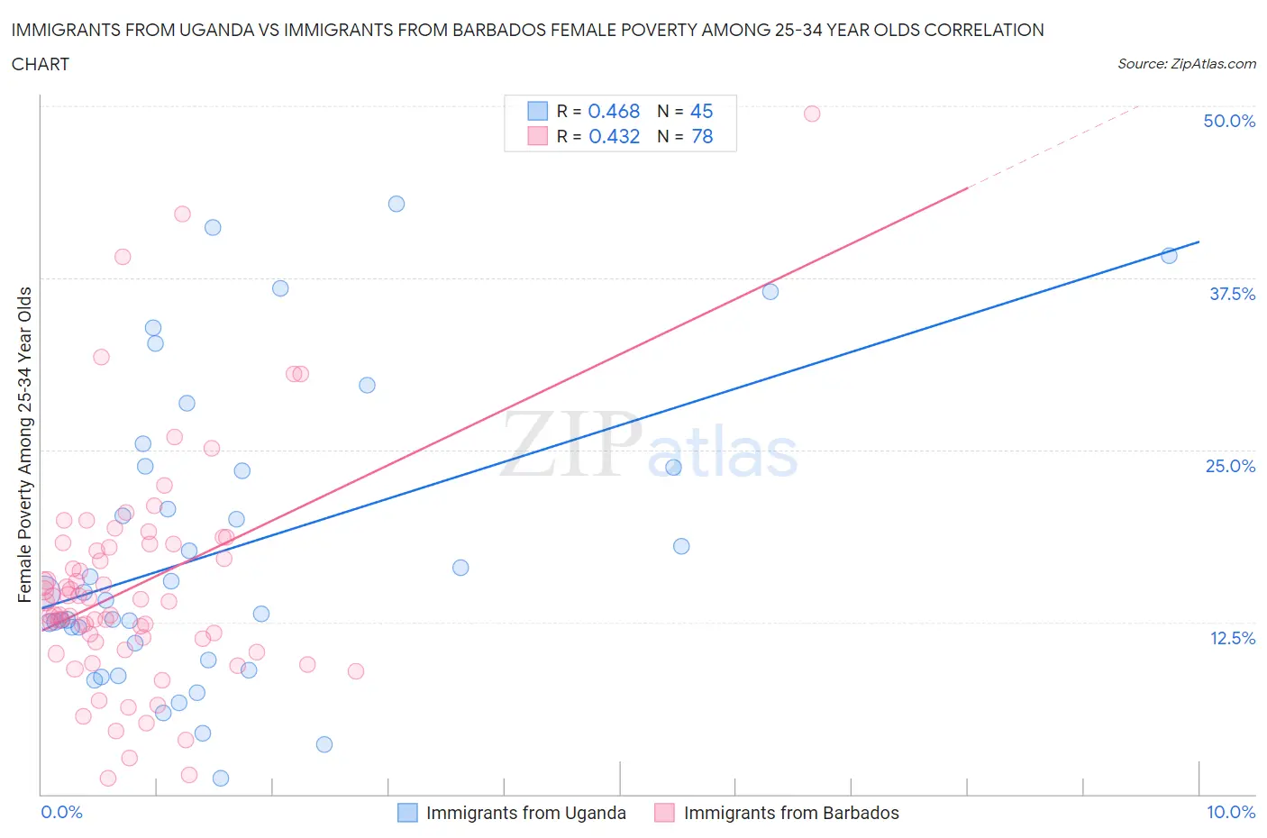 Immigrants from Uganda vs Immigrants from Barbados Female Poverty Among 25-34 Year Olds
