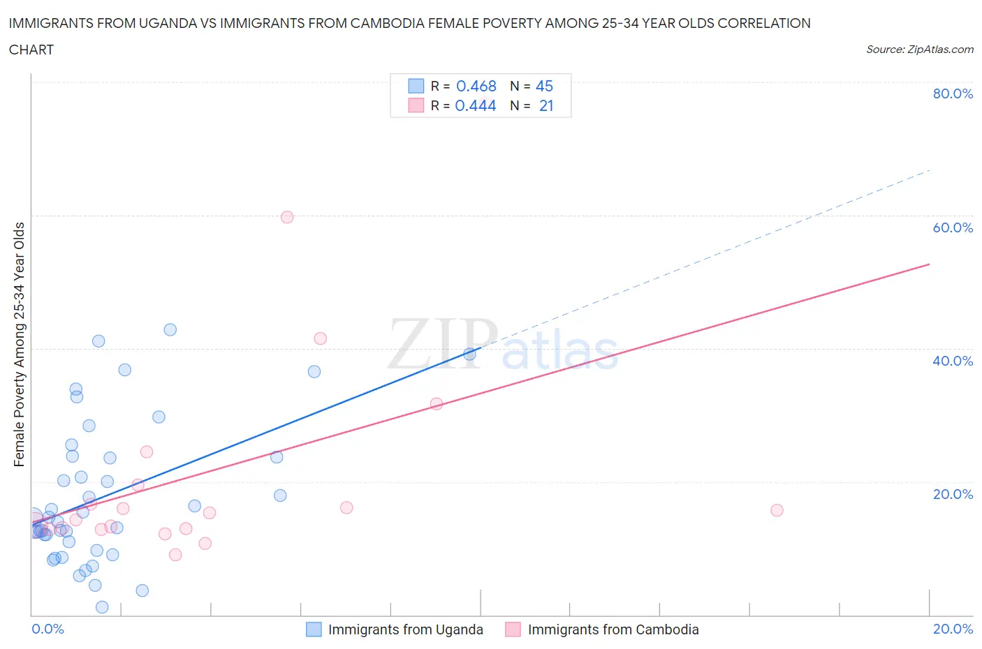 Immigrants from Uganda vs Immigrants from Cambodia Female Poverty Among 25-34 Year Olds