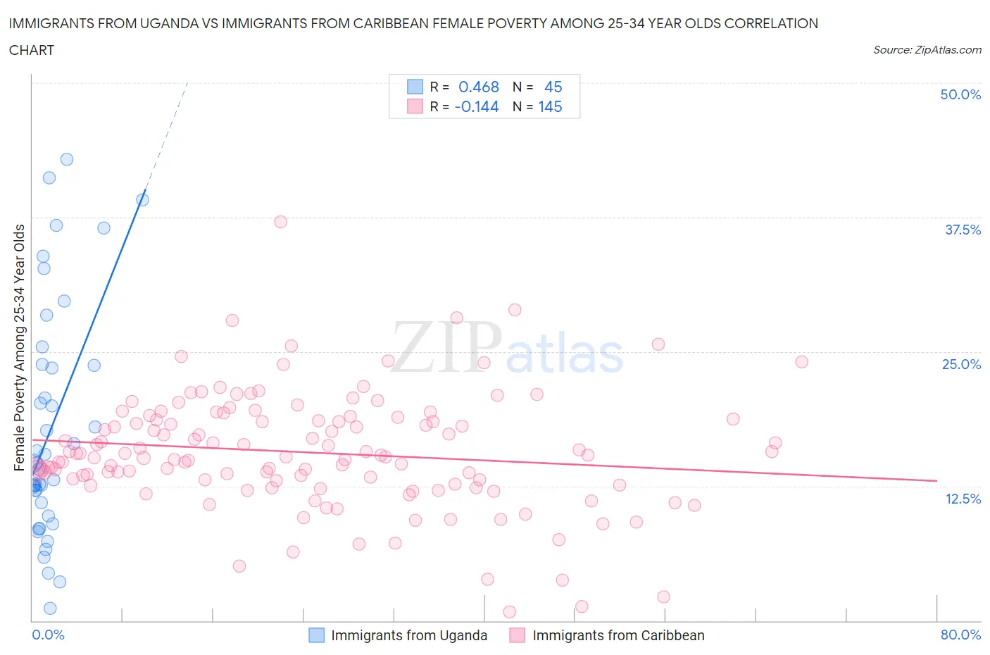 Immigrants from Uganda vs Immigrants from Caribbean Female Poverty Among 25-34 Year Olds