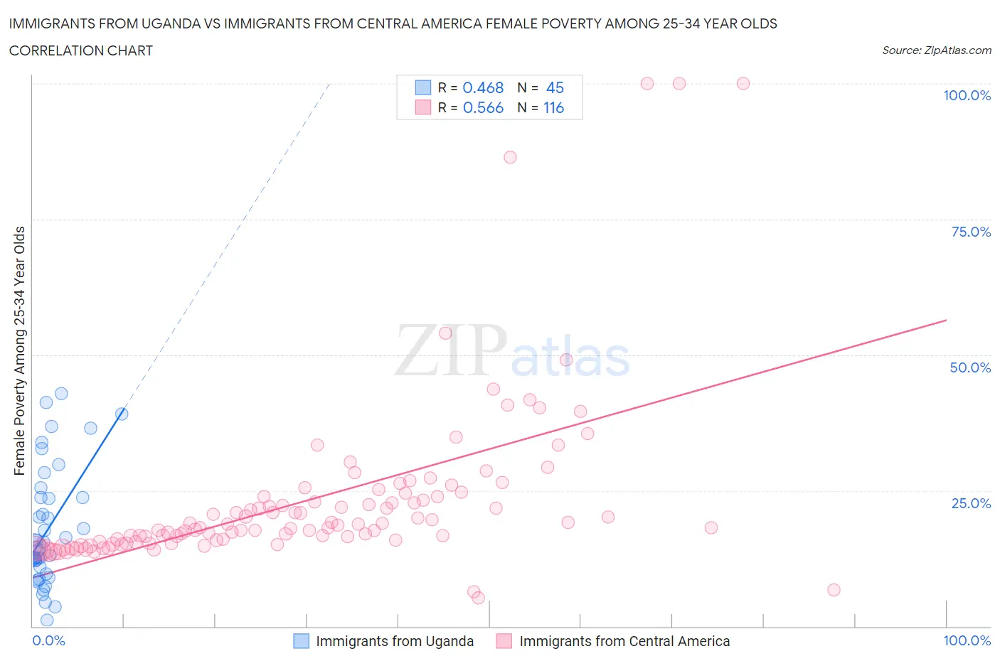 Immigrants from Uganda vs Immigrants from Central America Female Poverty Among 25-34 Year Olds