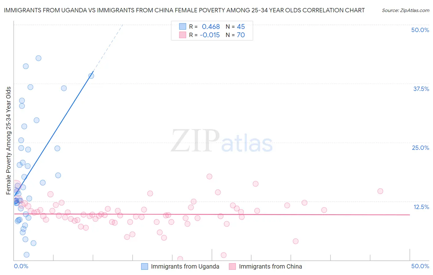 Immigrants from Uganda vs Immigrants from China Female Poverty Among 25-34 Year Olds