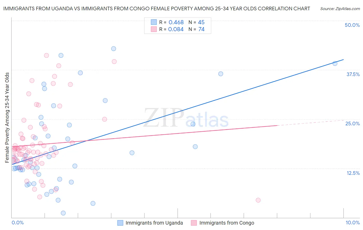 Immigrants from Uganda vs Immigrants from Congo Female Poverty Among 25-34 Year Olds
