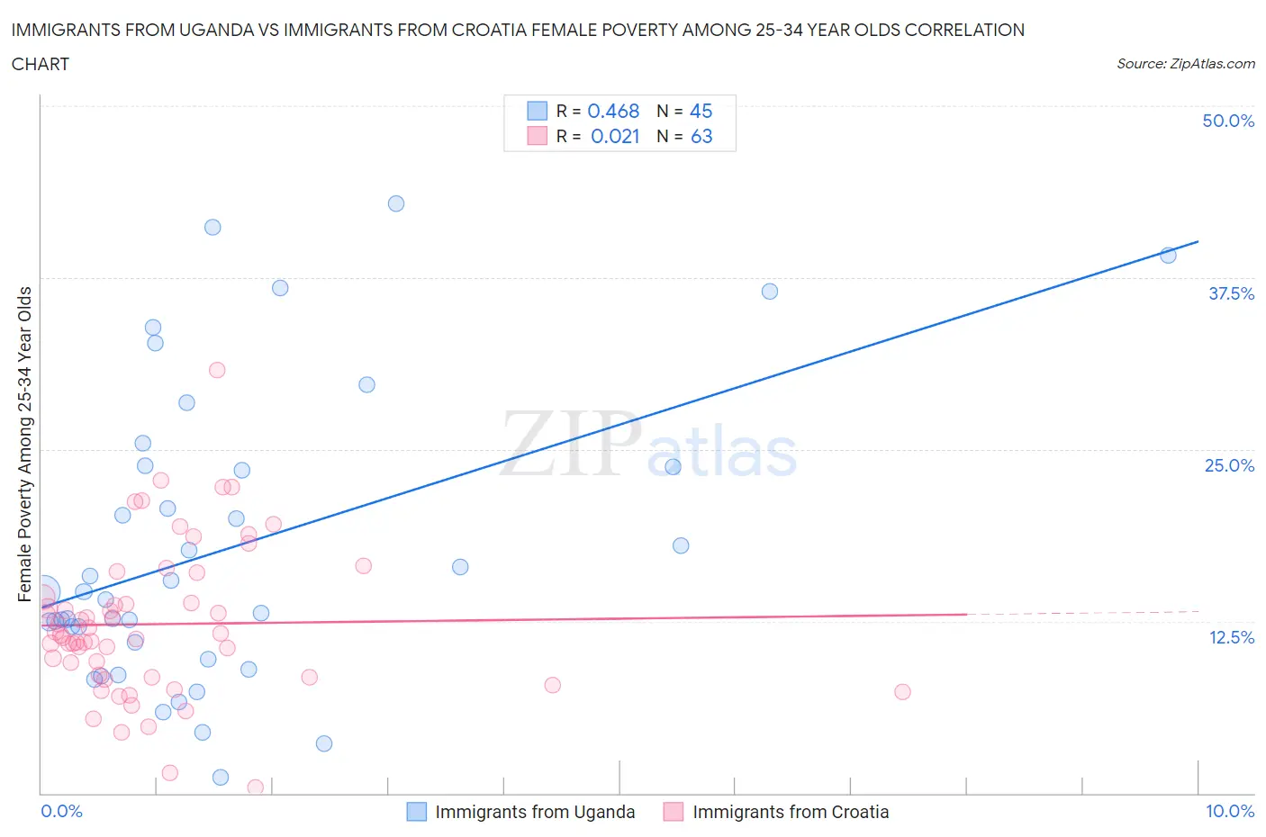 Immigrants from Uganda vs Immigrants from Croatia Female Poverty Among 25-34 Year Olds
