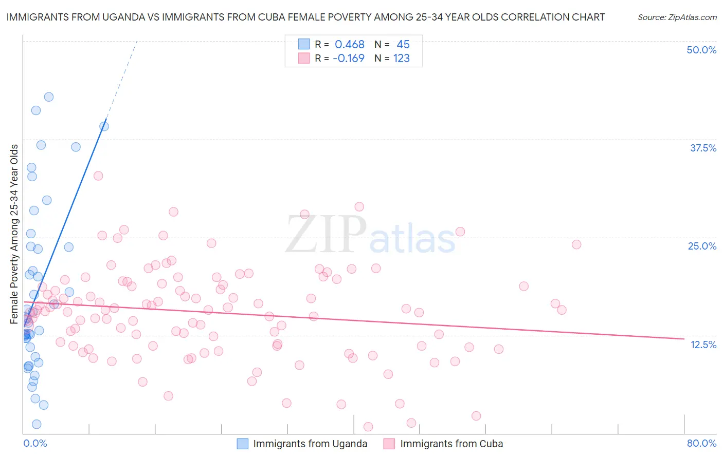 Immigrants from Uganda vs Immigrants from Cuba Female Poverty Among 25-34 Year Olds