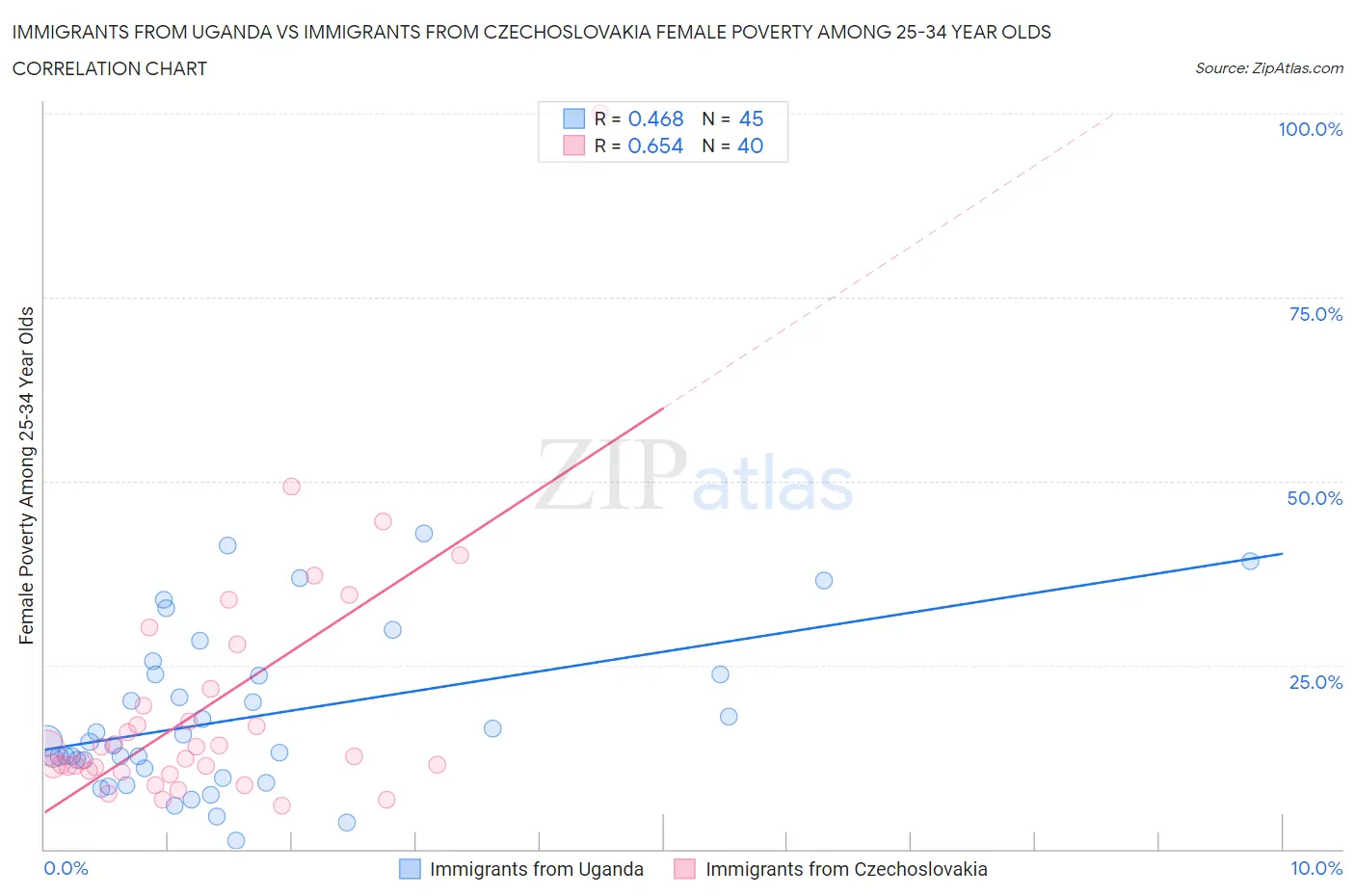 Immigrants from Uganda vs Immigrants from Czechoslovakia Female Poverty Among 25-34 Year Olds