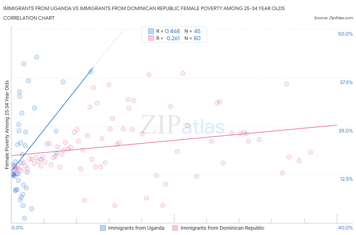 Immigrants from Uganda vs Immigrants from Dominican Republic Female Poverty Among 25-34 Year Olds