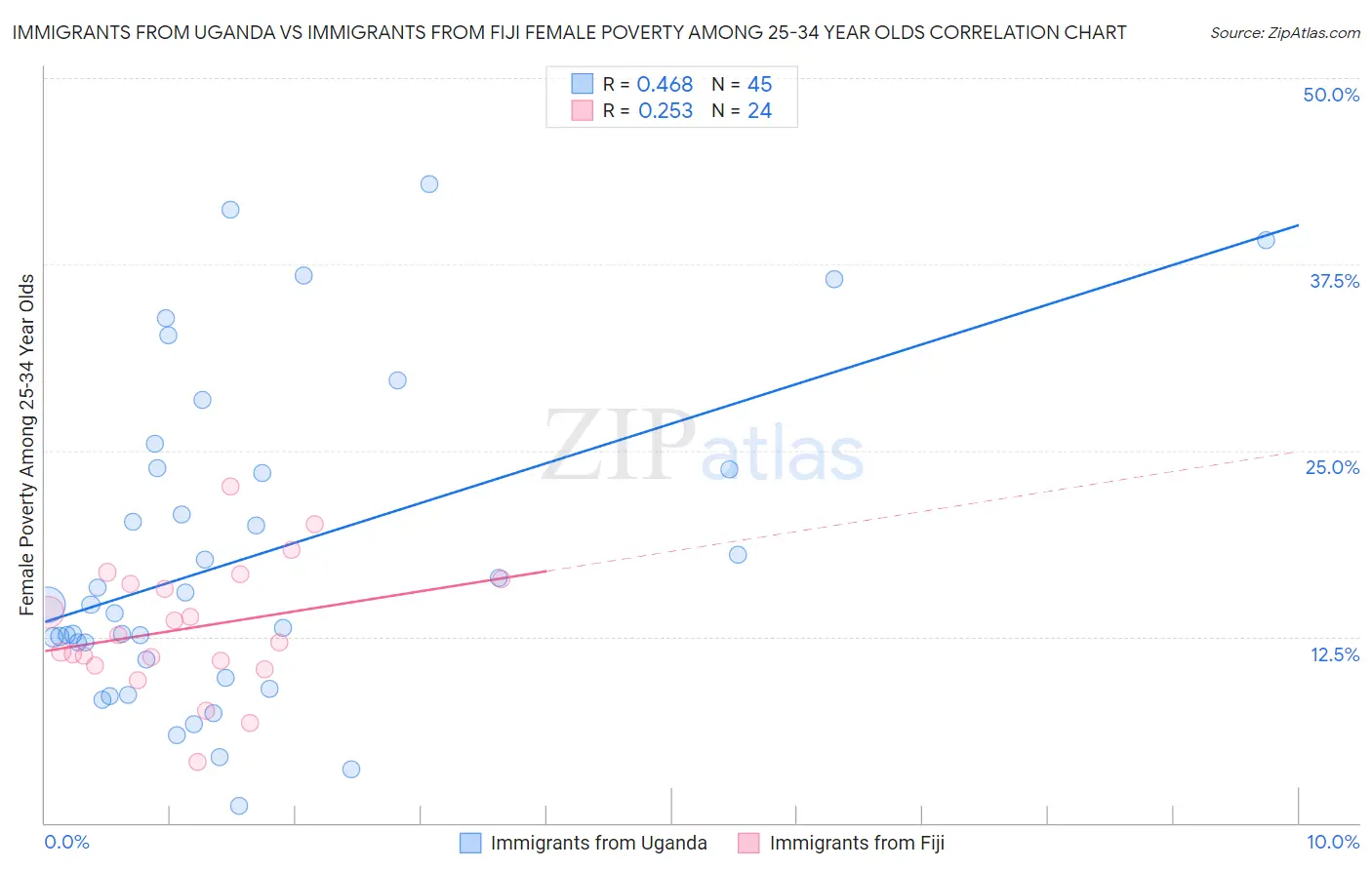 Immigrants from Uganda vs Immigrants from Fiji Female Poverty Among 25-34 Year Olds