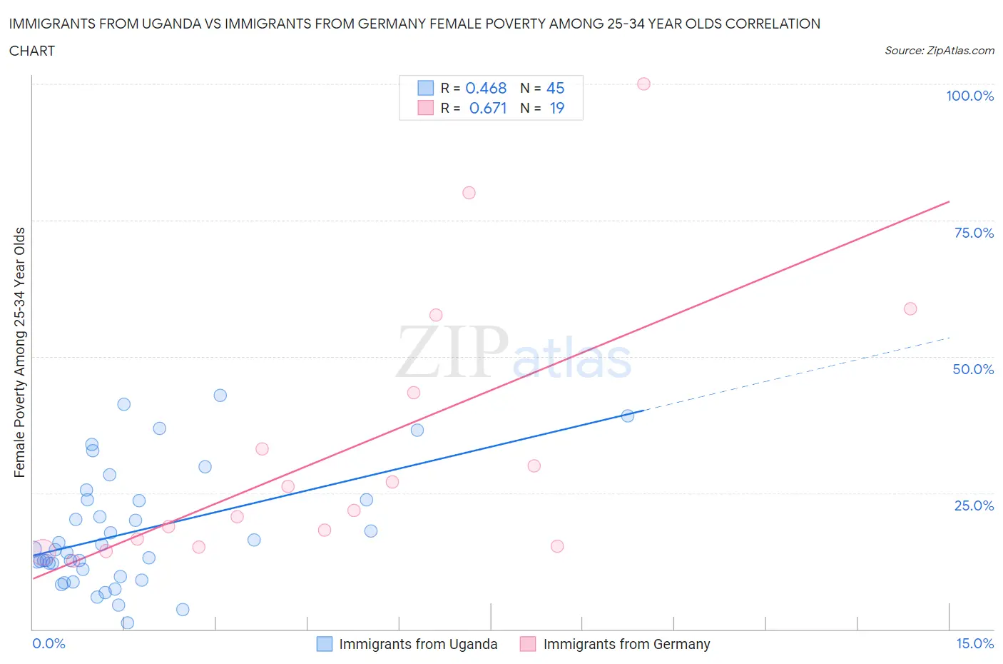 Immigrants from Uganda vs Immigrants from Germany Female Poverty Among 25-34 Year Olds